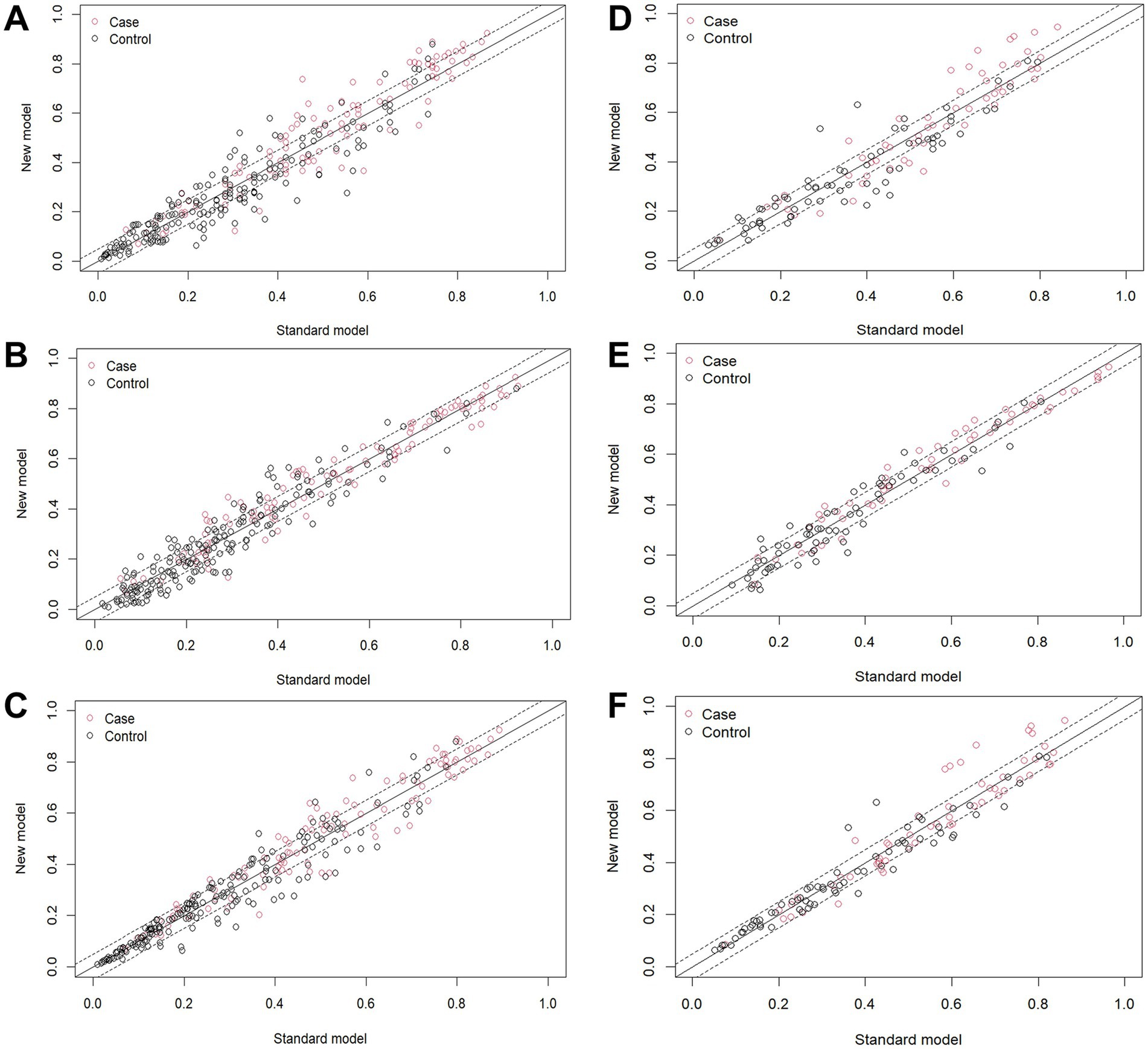 Scatter plots labeled A to F compare new and standard models for case (red) and control (black) groups. Data is aligned along a diagonal line in each graph indicating model comparison.