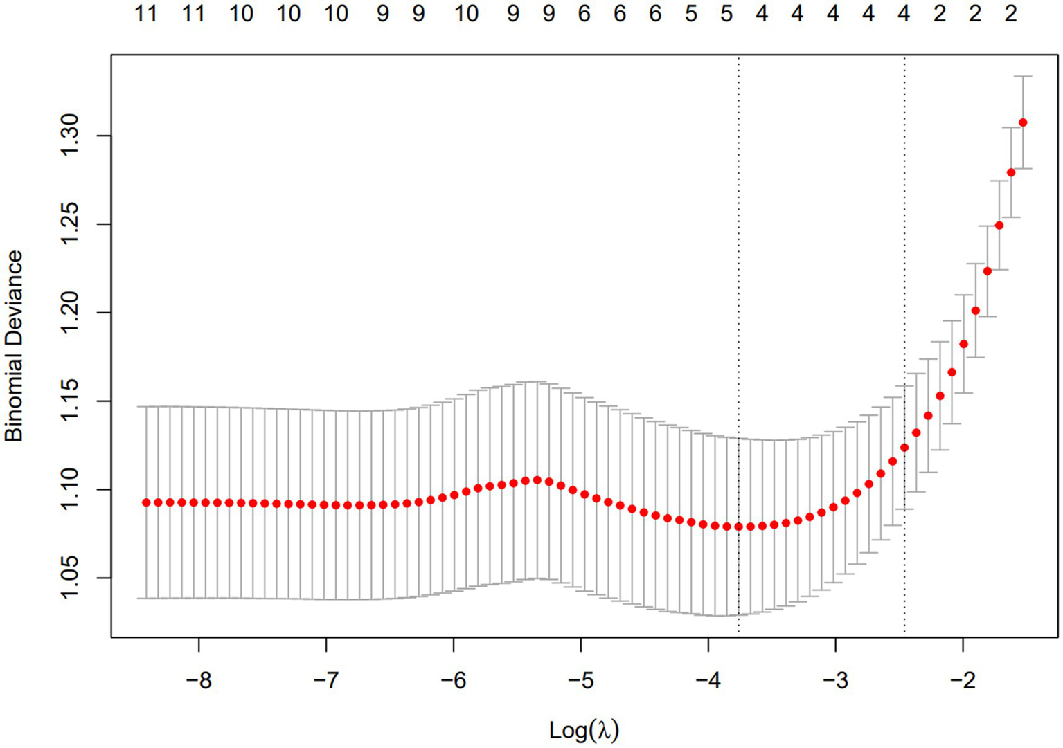 A line graph depicting binomial deviance against the logarithm of lambda, displaying a U-shaped curve. Red dots represent data points with error bars. The curve decreases from left to right, reaching a minimum around log lambda of -4 before increasing. The y-axis ranges from 1.05 to 1.30. The x-axis ranges from -8 to -2.