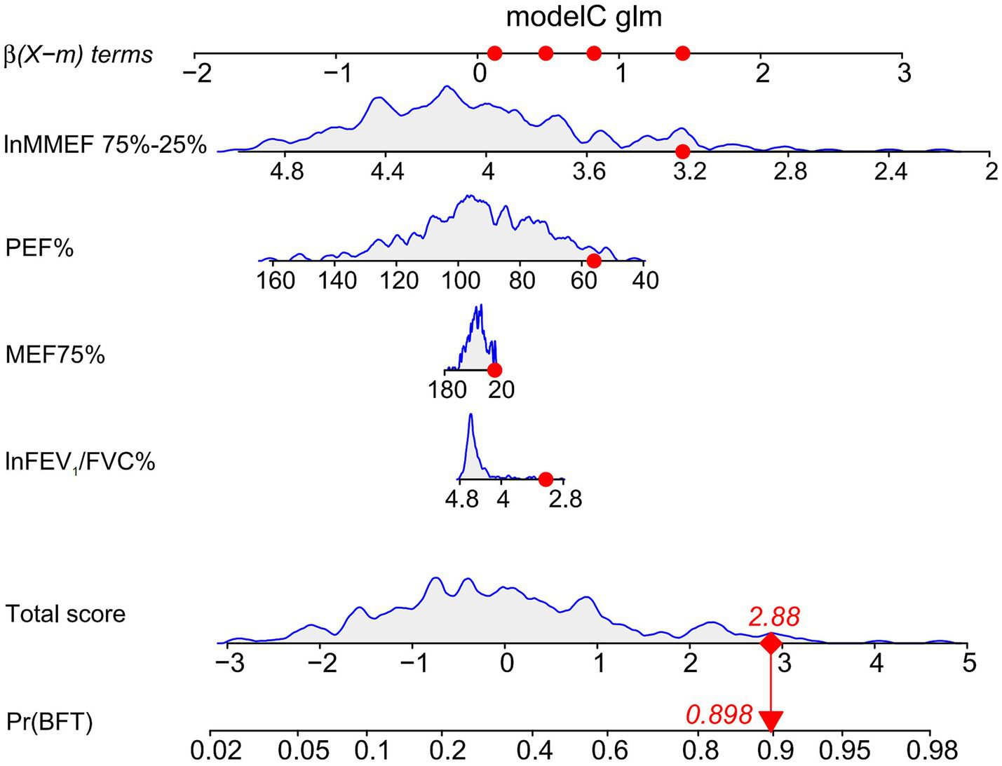 Graphical representation of a generalized linear model (modelC glm) with five separate line plots labeled lnMMEF 75%-25%, PEF%, MEF75%, lnFEV₁/FVC%, and Total score, each showing data distribution with red markers. The x-axis ranges from negative to positive values with annotations, and Pr(BFT) is plotted at the bottom, indicating a probability of 0.9 with a value of 0.898 and total score of 2.88.