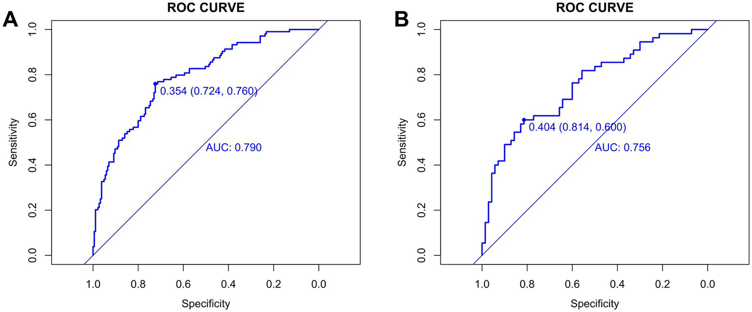 Two ROC curve plots labeled A and B compare sensitivity versus specificity. Plot A has an AUC of 0.790 with a point marked at 0.354 (0.724, 0.760). Plot B has an AUC of 0.756 with a point marked at 0.404 (0.814, 0.600). Both curves appear above a diagonal line indicating random performance.