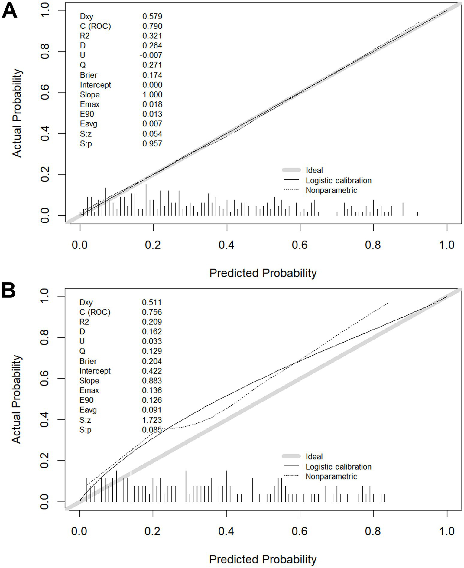 Two calibration plots comparing predicted probability versus actual probability. Panel A shows a calibration curve closely aligned with the ideal diagonal line, indicating good prediction quality. Key statistics include Dxy of 0.579 and C (ROC) of 0.790. Panel B displays a curve deviating from the ideal, suggesting poorer calibration. Here, Dxy is 0.511 and C (ROC) is 0.756. Both plots include logistic calibration and nonparametric lines, with additional performance metrics listed in the respective legends.