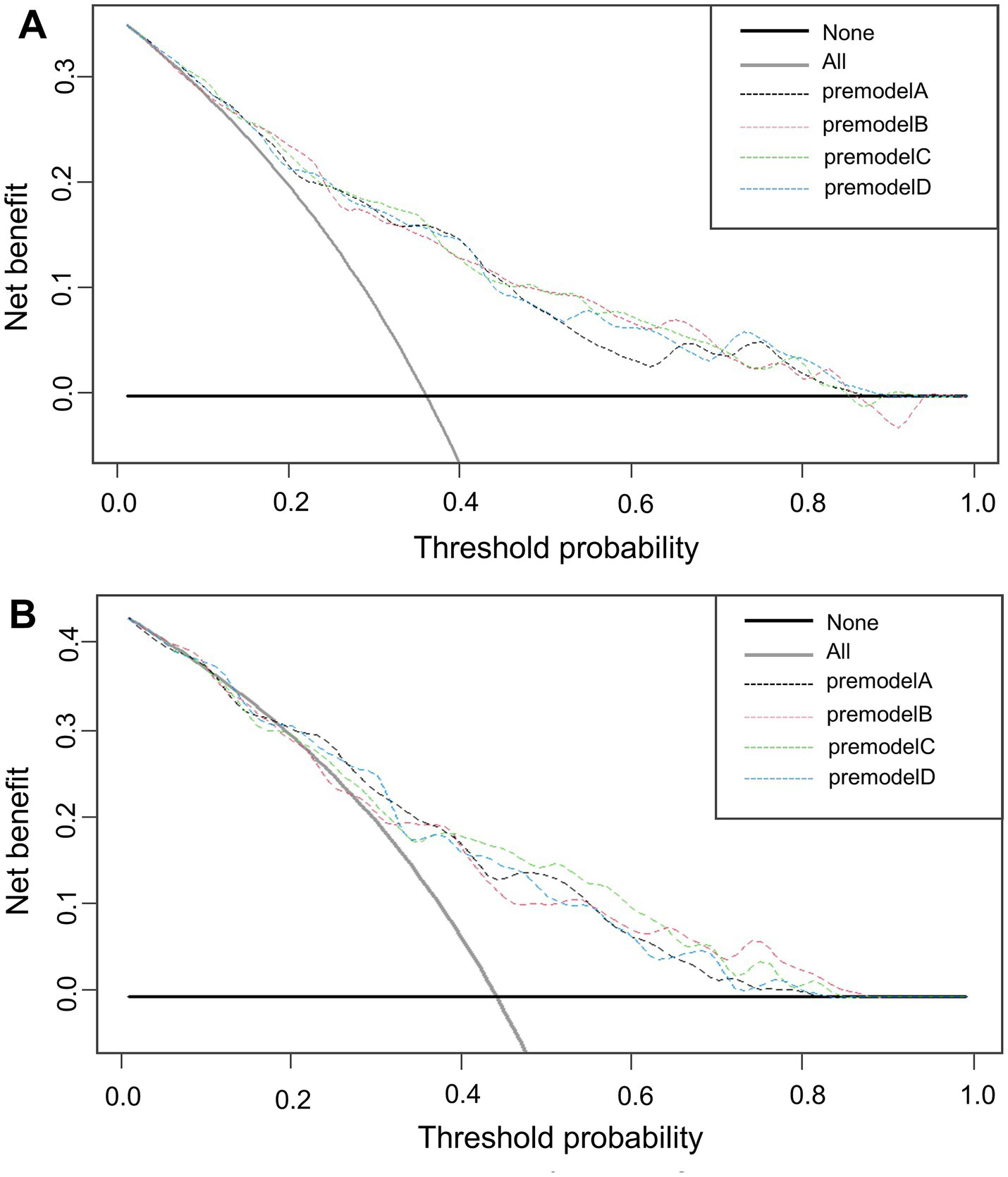 Two line graphs depict net benefit versus threshold probability, labeled A and B. Both graphs compare models, with legends indicating "None," "All," and four premodels (A, B, C, D). The x-axis shows threshold probability from 0.0 to 1.0, while the y-axis shows net benefit. Each model’s performance varies across threshold probabilities, with distinct lines for each model type.