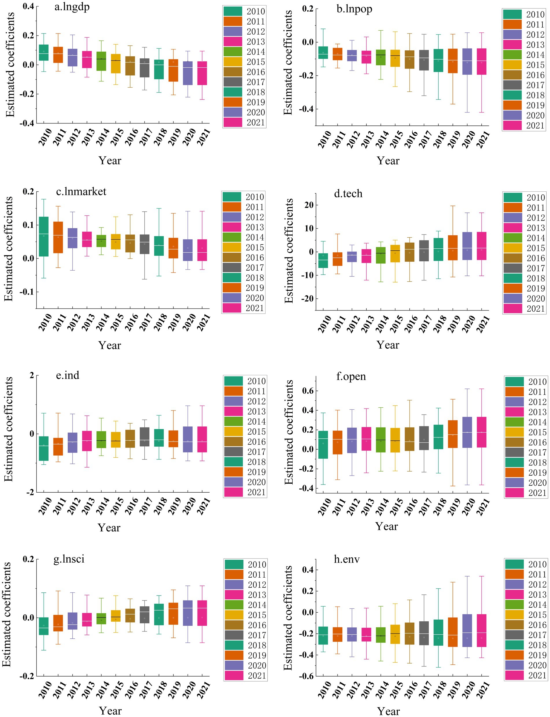 Maps of China display various economic and environmental indicators for 2010 and 2021. Each pair compares LNGDP, TECH, OPEN, and ENV metrics, with color gradients representing different value ranges. Insets show positions within Asia.