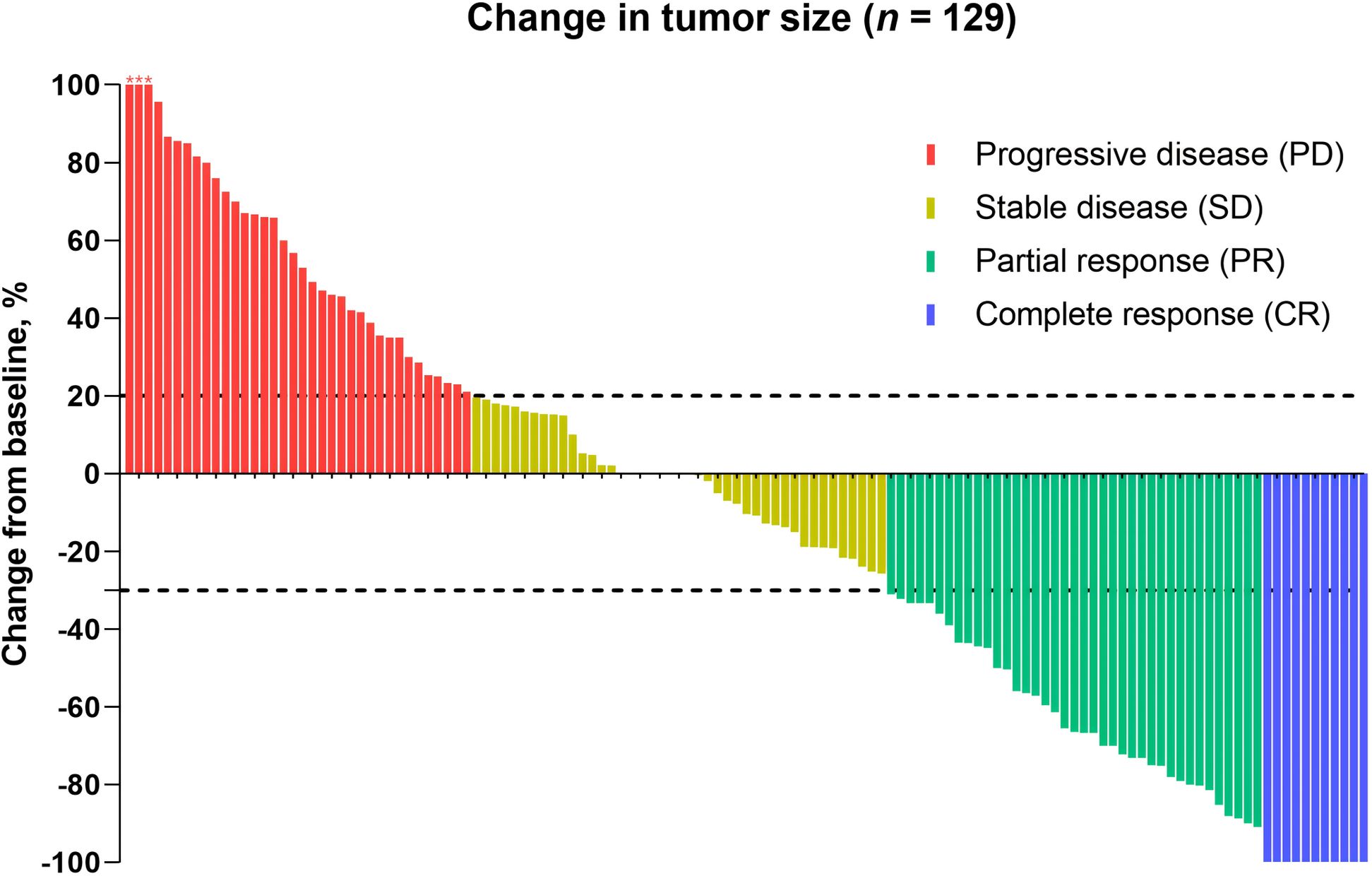 Bar chart showing change in tumor size for 129 patients. Red bars indicate progressive disease, yellow for stable disease, green for partial response, and blue for complete response. Percent change ranges from above 100% to -100%.