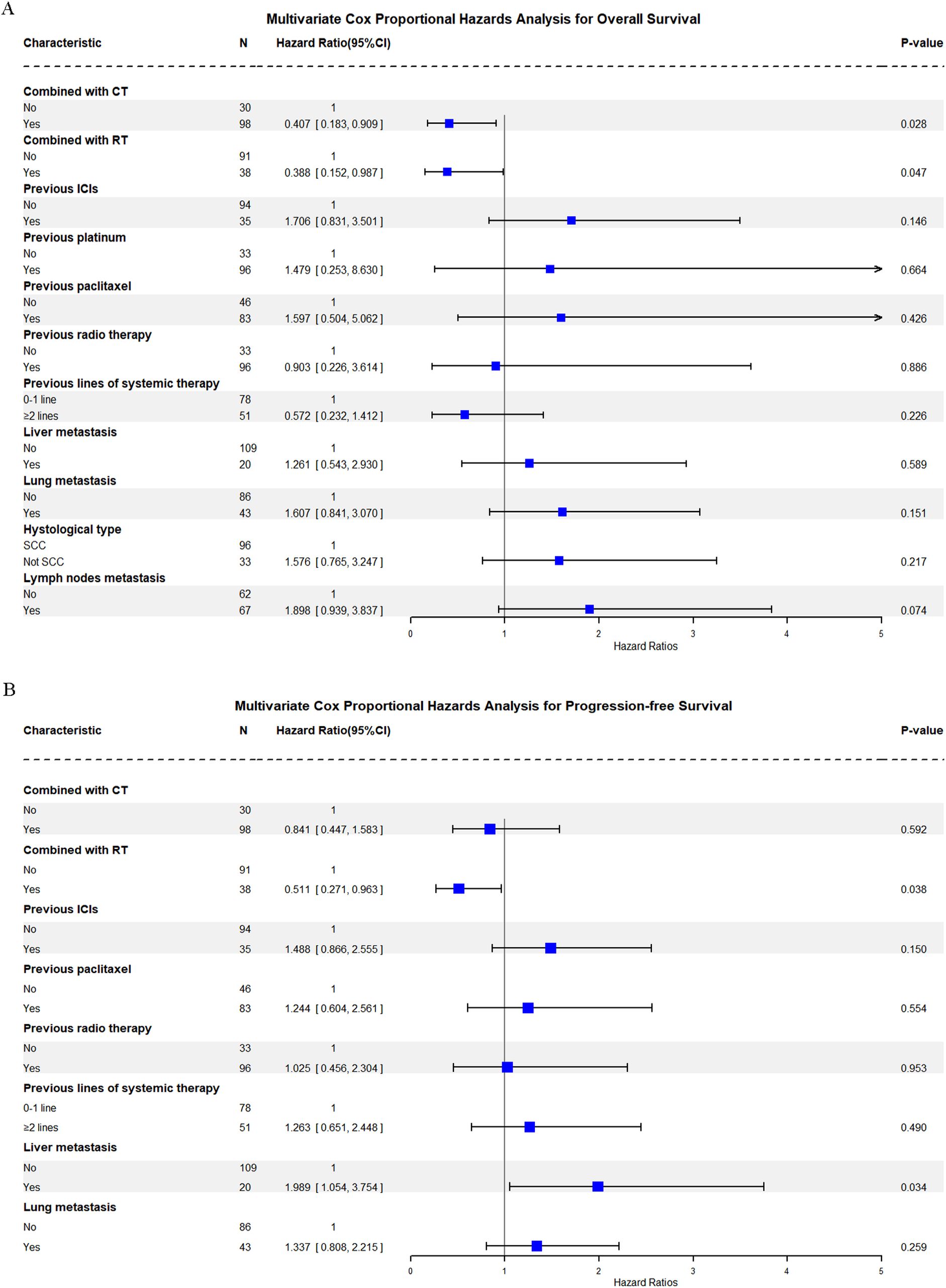 Charts illustrating multivariate Cox proportional hazards analysis for overall survival (A) and progression-free survival (B). Both show hazard ratios with confidence intervals for various characteristics, including treatment combinations and metastasis types. Significant results are highlighted with P-values, indicating associations in specific categories like combined RT, previous ICIs, and liver metastasis.