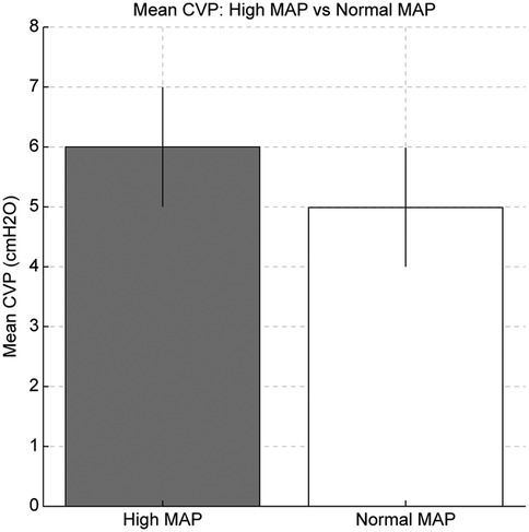 Bar chart comparing mean central venous pressure (CVP) in centimeters of water (cmH2O) between high mean arterial pressure (MAP) and normal MAP. The high MAP bar is taller, indicating higher CVP.