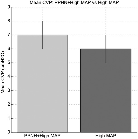Bar graph comparing mean central venous pressure (CVP) in centimeters of water for two groups: PPHN plus High MAP and High MAP. PPHN plus High MAP shows a mean CVP of 7 with a confidence interval extending to 9. High MAP shows a mean CVP of 6.5 with a confidence interval reaching approximately 8.