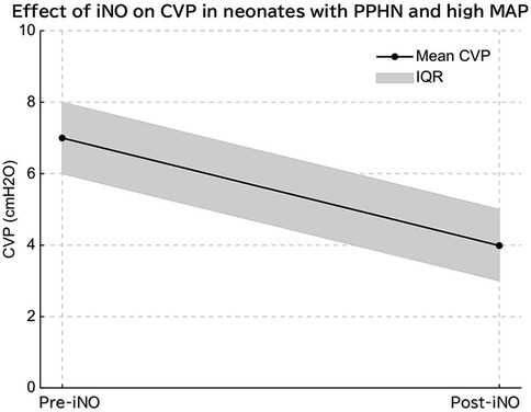 Line graph showing the effect of inhaled nitric oxide (iNO) on central venous pressure (CVP) in neonates with PPHN and high MAP. The x-axis labels pre-iNO and post-iNO; y-axis shows CVP in centimeters of water. Mean CVP decreases from 7.7 cmH2O to 5.9 cmH2O, with interquartile range shaded.
