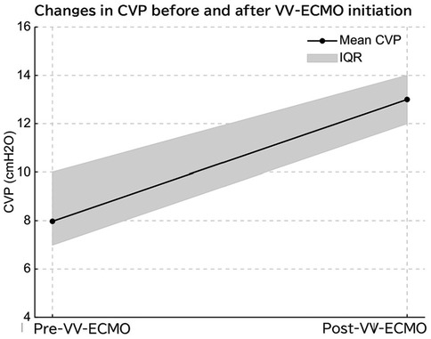 Line graph showing changes in Central Venous Pressure (CVP) before and after VV-ECMO initiation. The mean CVP increases from 8 to 12 cmH2O, with a shaded area representing the interquartile range (IQR).