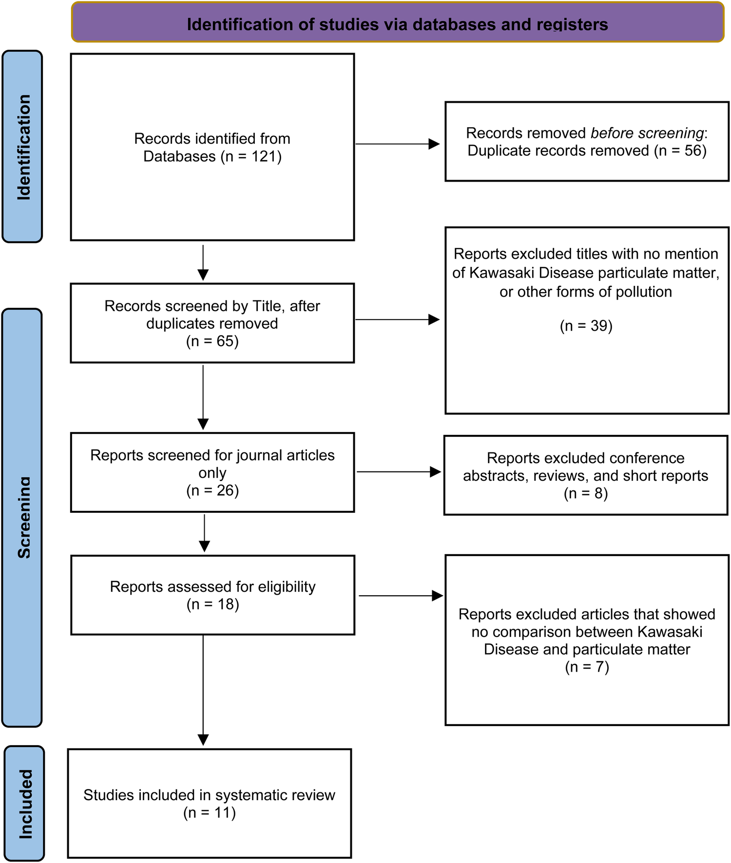 Flowchart illustrating the identification process for studies via databases and registers. Initially, 121 records were identified. After removing 56 duplicates, 65 records were screened by title. From these, 39 were excluded for lacking relevant topics, and 26 journal articles were screened. Subsequently, 18 reports were assessed for eligibility, with 7 excluded for inadequate comparisons. Finally, 11 studies were included in the systematic review.
