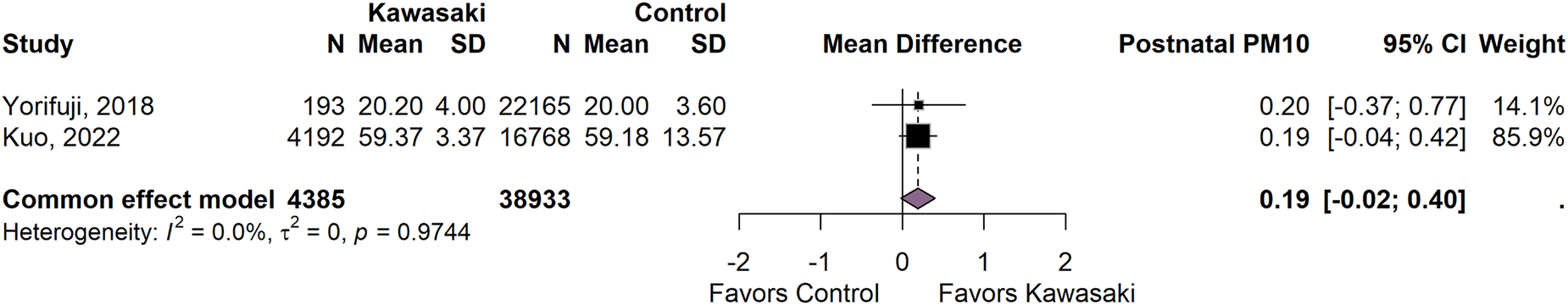 Forest plot comparing Kawasaki and control groups across two studies: Yorifuji (2018) and Kuo (2022). The plot shows mean differences with 95% confidence intervals. Yorifuji (2018) has a mean difference of 0.20 and a 95% CI of -0.37 to 0.77, with 14.1% weight. Kuo (2022) has a mean difference of 0.19 and a 95% CI of -0.04 to 0.42, with 85.9% weight. Combined mean difference is 0.19 with a 95% CI of -0.02 to 0.40. Heterogeneity is low (I²=0%).