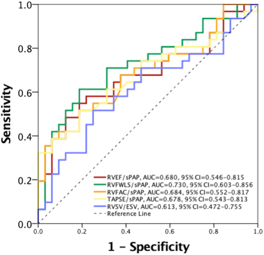 ROC curve showing sensitivity versus 1-specificity for different models, each represented by color-coded lines: red, green, yellow, orange, and blue. Legends indicate RVEF/sPAP, RVFWLS/sPAP, RVFAC/sPAP, TAPSE/sPAP, and RVSV/ESV with respective AUC values and confidence intervals. A dotted diagonal reference line is included.