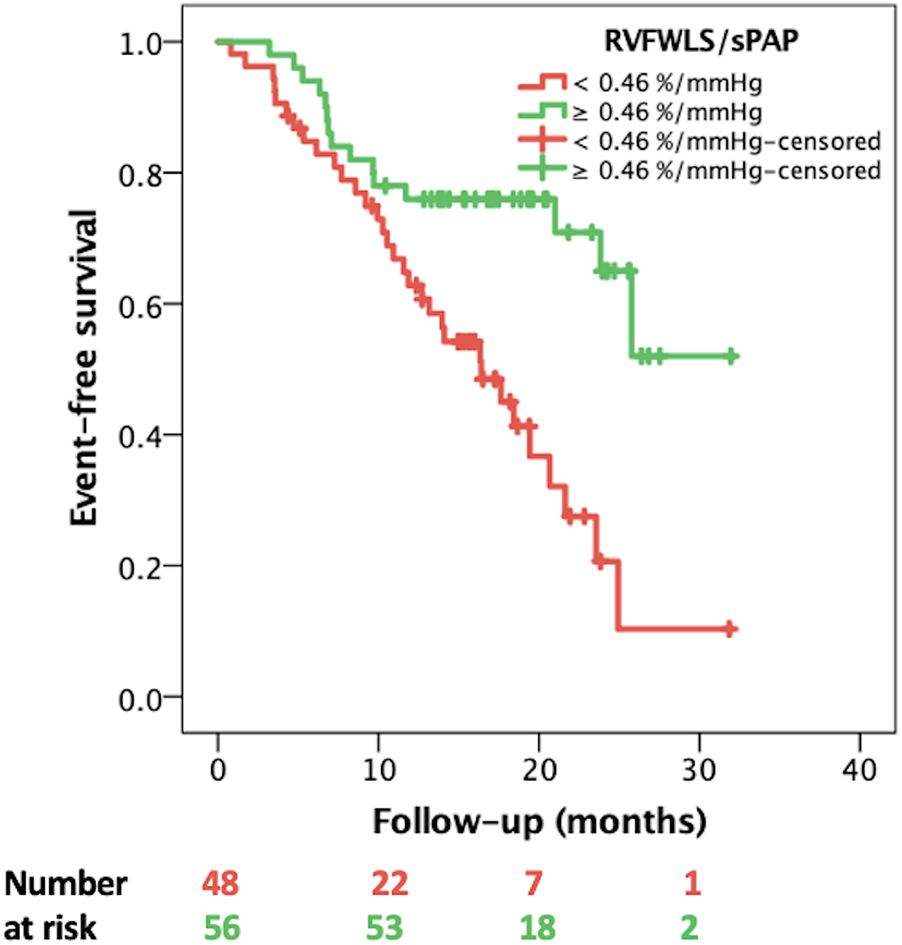 Kaplan-Meier survival curve showing event-free survival over follow-up months. Red and green lines represent groups with RVFWLS/sPAP ratio of less than 0.46%/mmHg and greater than or equal to 0.46%/mmHg, respectively. Censored data points are marked. Initial numbers at risk are forty-eight for the red group and fifty-six for the green group.