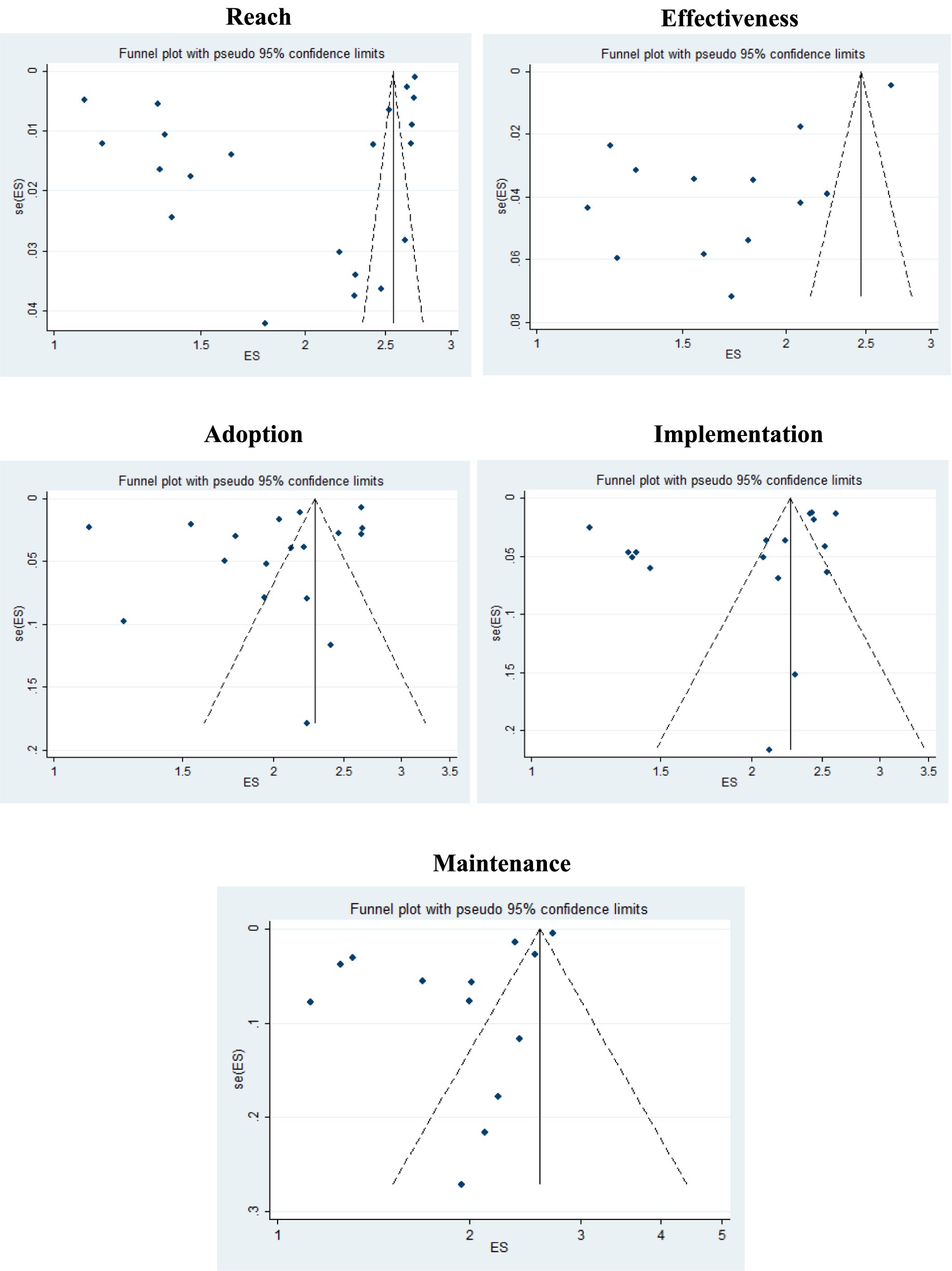 Five funnel plots display data on Reach, Effectiveness, Adoption, Implementation, and Maintenance, each with pseudo 95% confidence limits. Data points are plotted against ES (Effect Size) with varying distributions, indicating data spread and potential biases in each category.