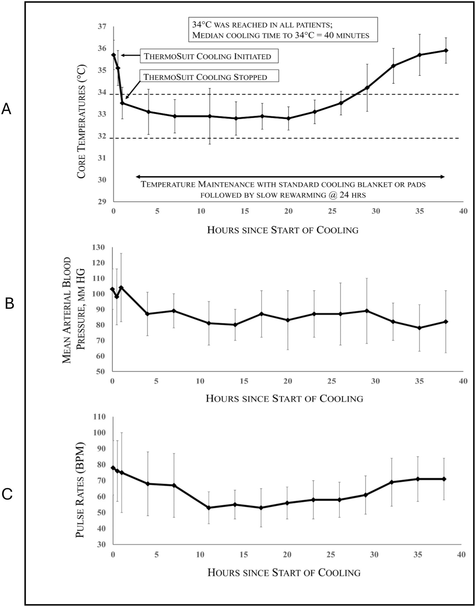 Three line graphs labeled A, B, and C illustrate changes over time in patient core temperatures, mean arterial blood pressure, and pulse rates, respectively. Graph A shows core temperature dropping to 34°C within 40 minutes, maintained till hour 24, before rewarming by hour 40. Graph B reflects mean arterial blood pressure fluctuating slightly around 75-90 mm Hg. Graph C shows pulse rates decreasing from 70 to 50 BPM, stabilizing, and then slightly increasing after hour 30. Time is measured in hours since cooling started.