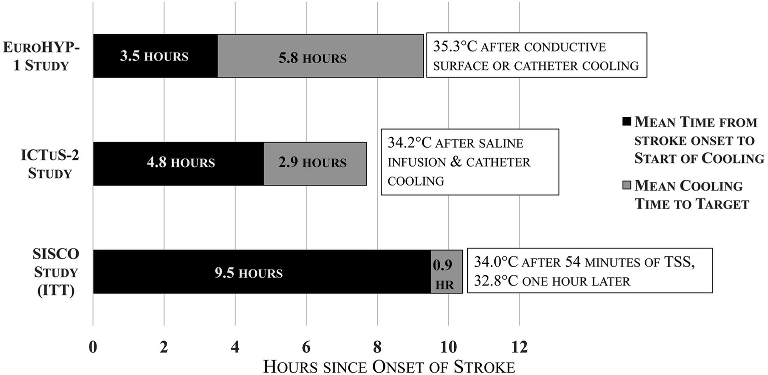 Bar chart illustrating cooling times in stroke studies. EuroHYP-1: 3.5 hours to start, 5.8 hours to target at 35.3°C. ICTuS-2: 4.8 hours to start, 2.9 hours to target at 34.2°C. SISCO: 9.5 hours to start, 0.9 hours to target, reaching 34.0°C and 32.8°C later.