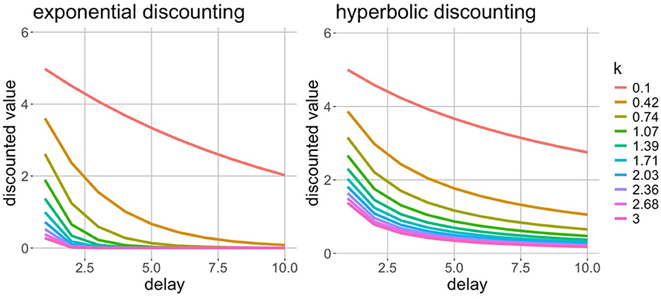 Graphs comparing exponential and hyperbolic discounting. Both graphs plot discounted value against delay with curves for different (k) values (0.1 to 3). Exponential curves decline steadily, while hyperbolic curves show a steeper initial drop, leveling off over time. Curves are color-coded based on (k) values.