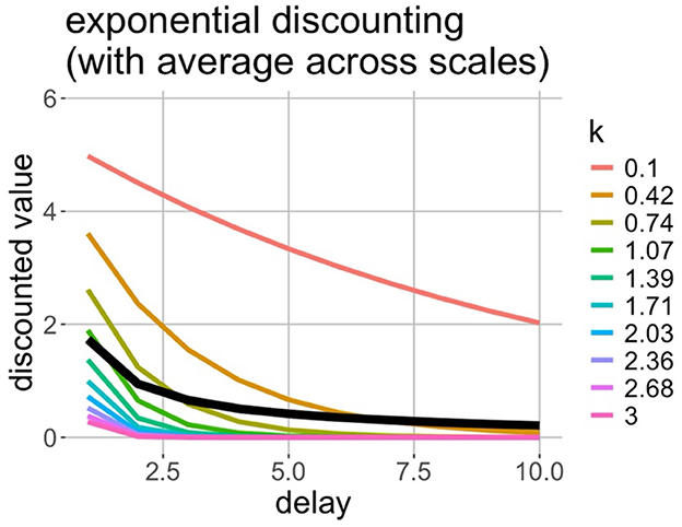 Line graph showing exponential discounting with average across scales. The x-axis represents delay and the y-axis represents discounted value. Multiple colored lines represent different discount factors (k values): 0.1 (red), 0.42 (yellow), 0.74 (black), 1.07 (green), 1.39 (blue), 1.71 (cyan), 2.03 (magenta), 2.36 (brown), 2.68 (pink), and 3 (black). Lines slope downwards indicating value decreases as delay increases.