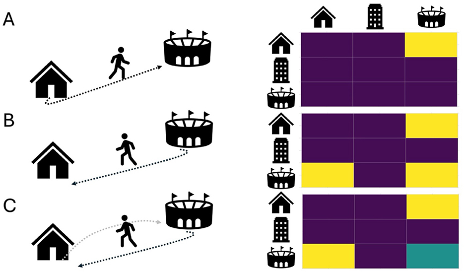 Three diagrams labeled A, B, and C on the left illustrate a person moving between a house and a stadium. The right side shows color-coded charts for each scenario with purple, yellow, and teal boxes representing different data categories related to buildings (house, building, and stadium).