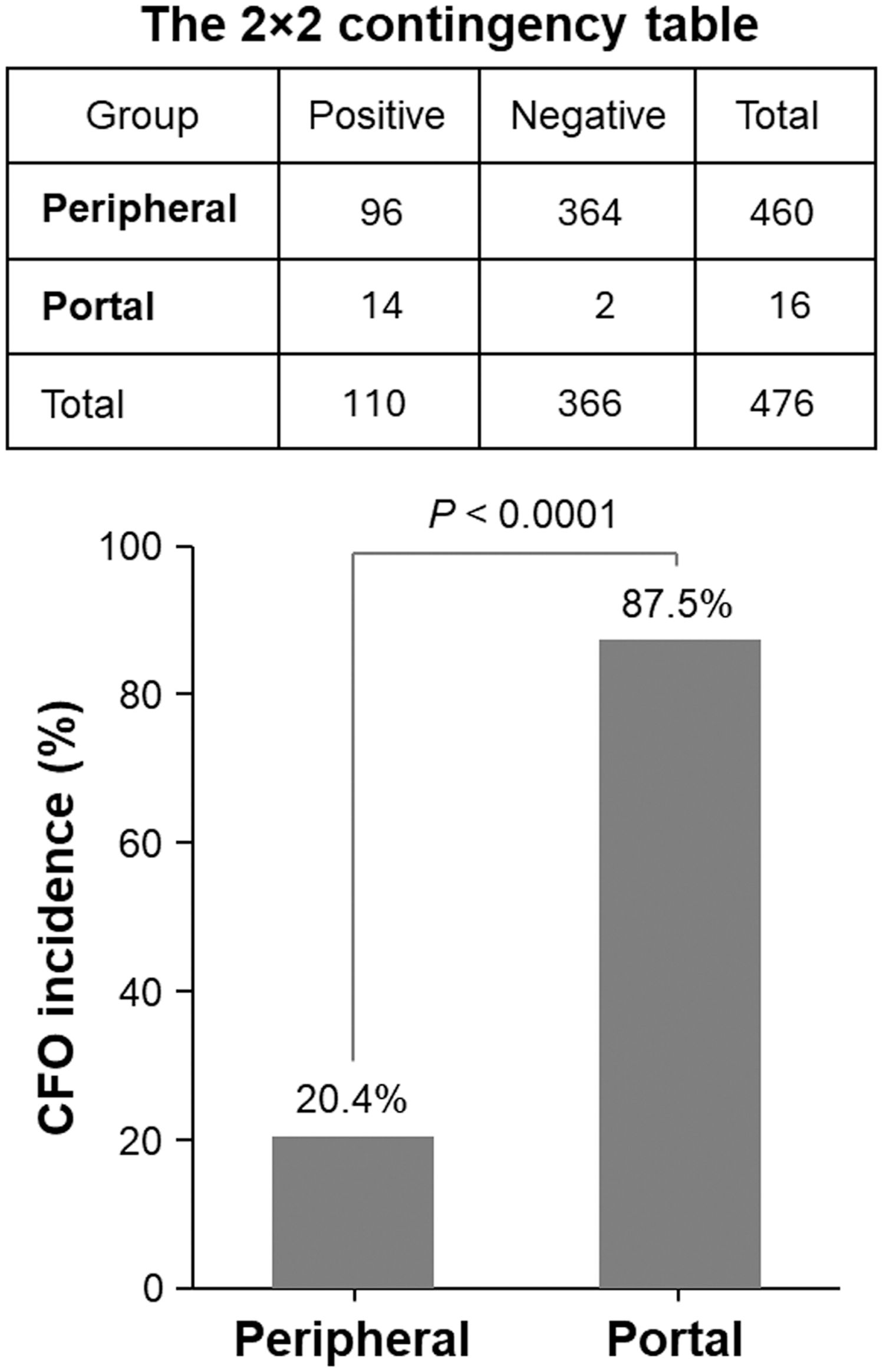 A 2x2 contingency table shows groups “Peripheral” and “Portal” with positive and negative counts. Peripheral has 96 positive and 364 negative cases, totaling 460. Portal has 14 positive and 2 negative cases, totaling 16. Total cases are 110 positive and 366 negative out of 476. Below, a bar chart compares CFO incidence, with Peripheral at 20.4% and Portal at 87.5%, with a noted significance of P < 0.0001.