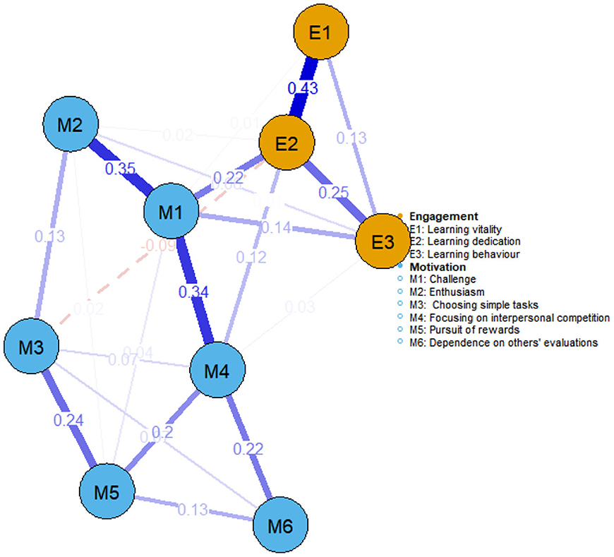 Network graph showing the relationships between engagement and motivation factors. Nodes E1, E2, and E3(yellow) represent engagement aspects like learning vitality, dedication, and behavior. Nodes.M1 to M6(blue) represent motivational aspects, including challenge, enthusiasm,and pursuit of rewards. Edges depict partial correlations: thicker lines = stronger associations; blue edges = positive; red dashed = negative. The motivation cluster connects most strongly to engagement via M1 (Challenge)–E2 (Learning dedication). Within motivation, Challenge (M1) shows prominent links to Enthusiasm (M2) and Focusing on interpersonal competition (M4). Within engagement, E2 (Dedication) is tightly linked to E1 (Vitality).