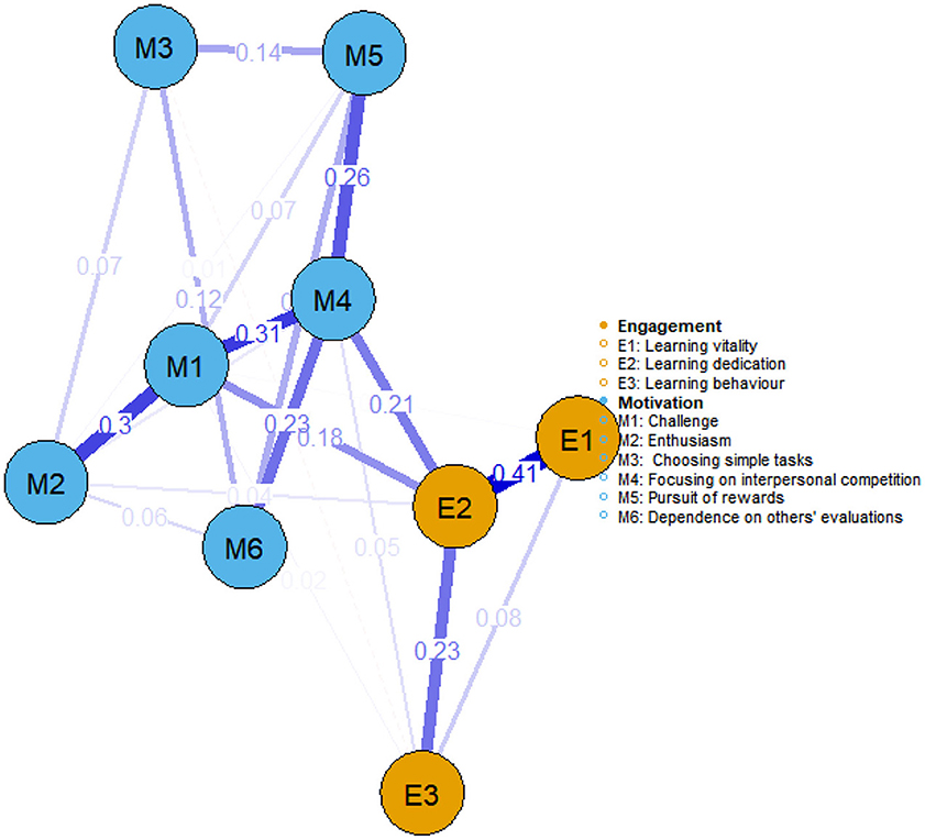 Government funded students):Network graph for government funded students with motivation nodes M1–M6 (blue) and engagement nodes E1–E3 (yellow). Edges represent partial correlations with thickness for strength and color for sign (blue positive; red dashed negative). The strongest connections include M4 (Focusing on interpersonal competition)–E2 (Learning dedication) and E2–E1 within engagement. M1–M4 remains a salient motivation link.