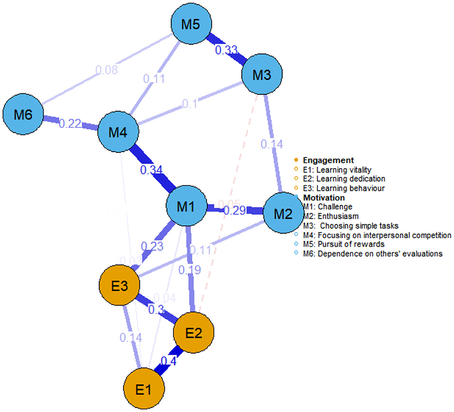 Self funded students: Network graph for self funded students using the same node/edge conventions. The most notable cross cluster link is M1 (Challenge)–E3 (Learning behavior), while E2–E1 is again strong within engagement. Among motivation nodes, M1–M4 is prominent. Legend and labels mirror Figures 1–2.