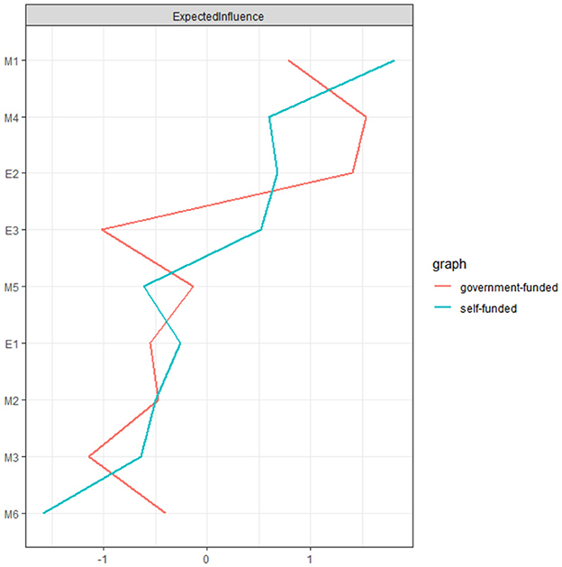 Line graph titled “Expected Influence” comparing government-funded and self-funded data. Red and blue lines represent government-funded and self-funded data, respectively, across categories M1 to M6 and E1 to E3 on the vertical axis, with a horizontal axis ranging from -1 to 1.The plot highlights higher EI for M4 in government funded and higher EI for M1 in self funded students.