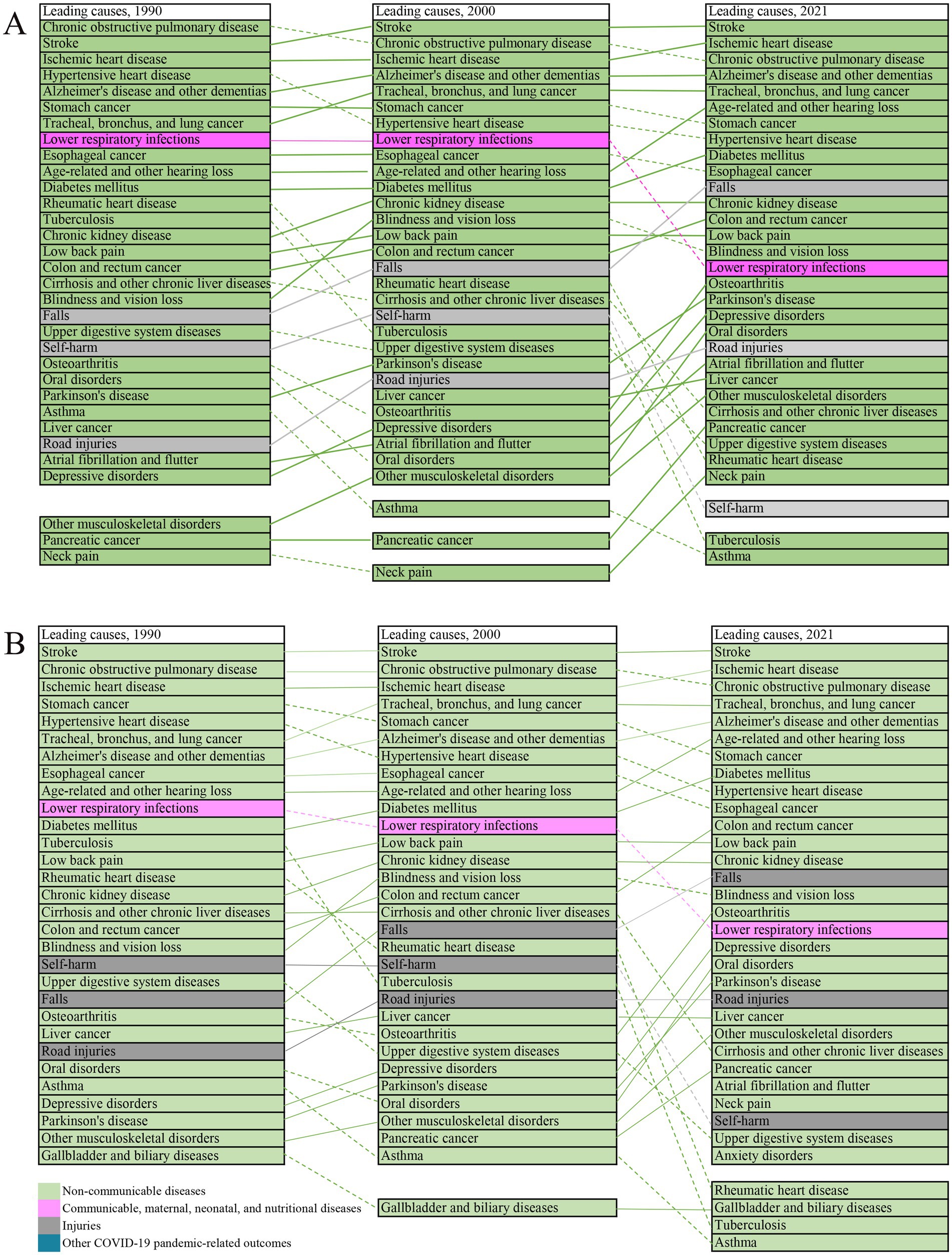 Flowchart comparing leading causes of diseases in 1990 and 2021. Figure A shows the top 30 causes according to the age specific rate of DALYs and Figure B shows the top 30 causes according to the number of DALYs. Color codes represent non-communicable diseases, communicable diseases, injuries, and others related to COVID-19. Solid lines (stable or increase) and dash lines (decrease) illustrate shifts in disease ranking over the years, highlighting changes in the prominence of conditions like lower respiratory infections, which are marked in purple.