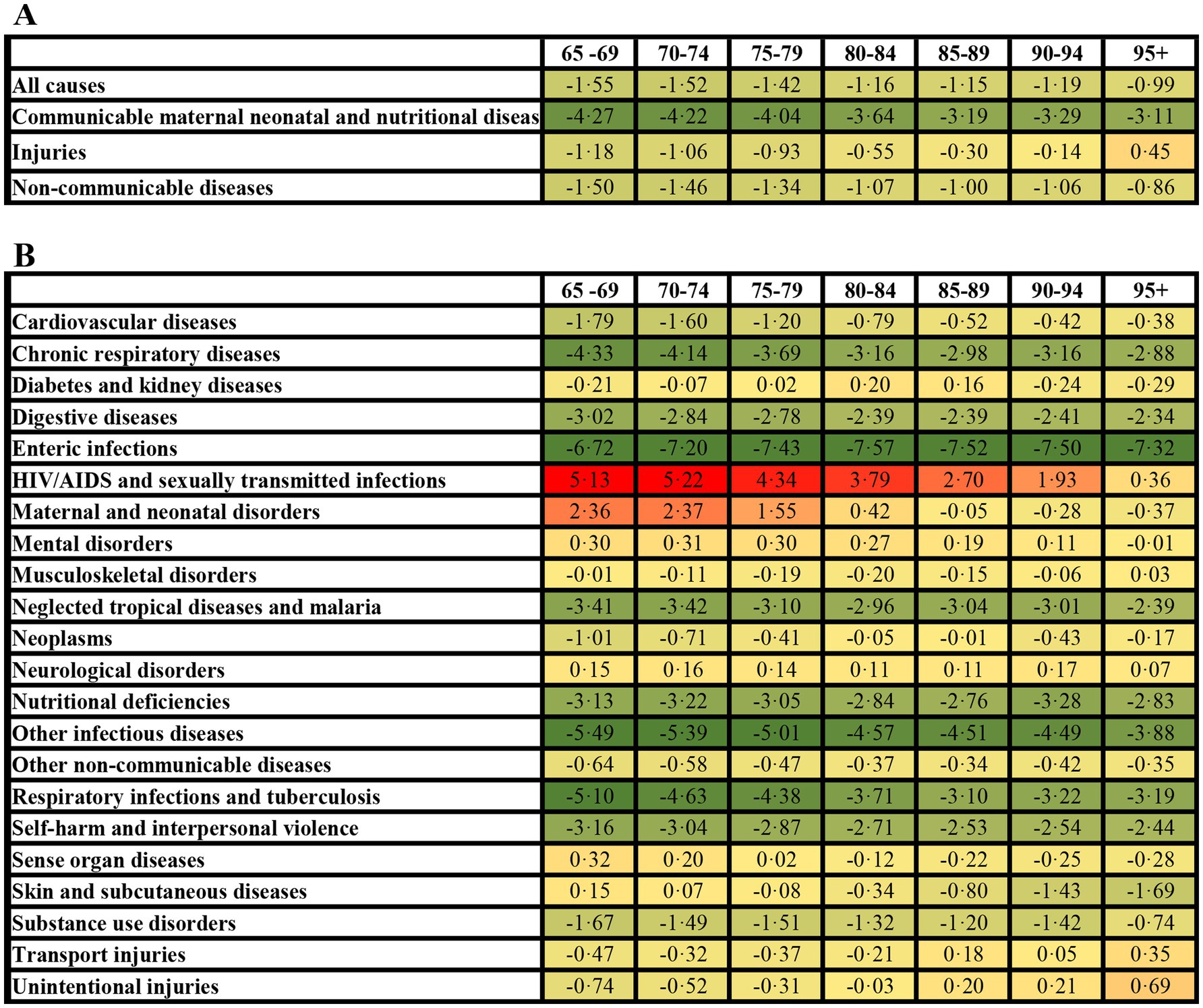 Figure A and B show age-specific average annual percent changes in disease-related outcomes. Figure A categorizes changes by all causes, and level 1 cause, including communicable diseases, injuries, and non-communicable diseases across age groups 65-69 to 95+. Figure B details level 2 causes, indicating the largest increases in HIV/AIDS for 65-69 age groups and reductions in most other categories. Color coding ranges from red (increase) to green (decrease).