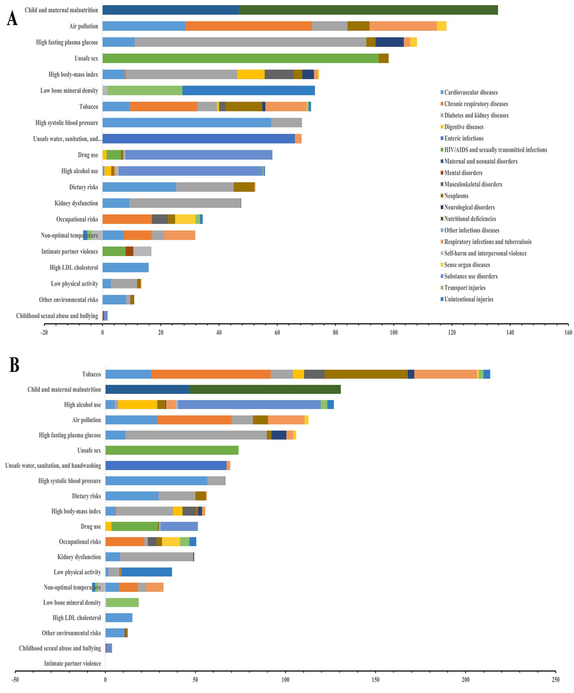 Bar charts labeled A and B compare risk factors for various health issues. Figure A shows female, while figure B shows male, with risk factors like tobacco, malnutrition, and pollution. Bars are color-coded for level 2 diseases such as cardiovascular, respiratory, and diabetes-related conditions.