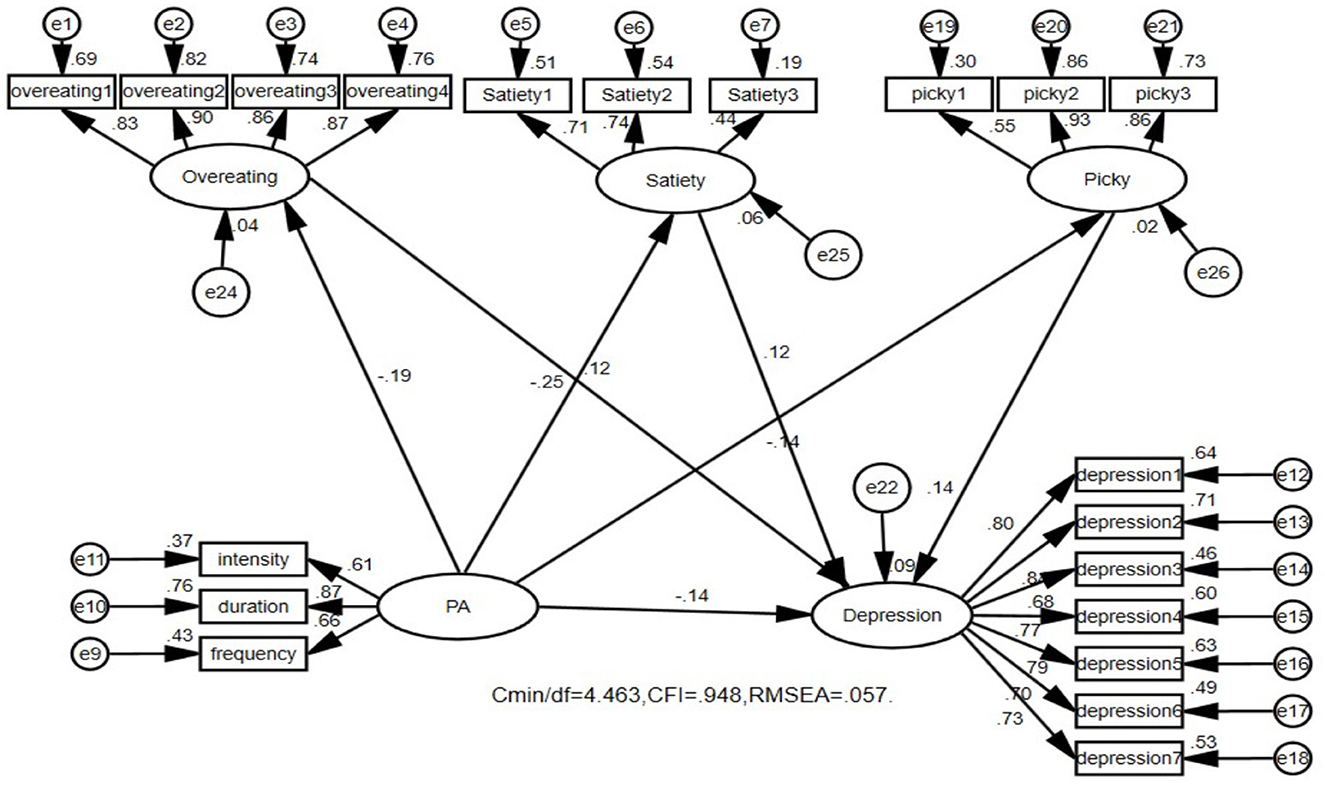 Structural equation model diagram illustrating relationships between variables: Overeating, Satiety, Picky Eating, Physical Activity (PA), and Depression. Each variable has respective indicators with pathways showing correlations and effects. Model fit statistics include Cmin/df=4.463, CFI=.948, RMSEA=.057.