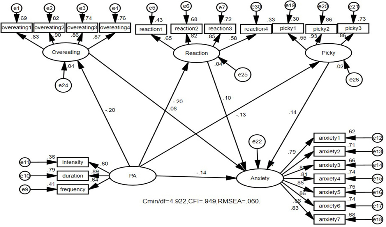 Structural equation model diagram depicting relationships between variables: Overeating, Reaction, Picky, PA, and Anxiety. Path coefficients and measurement errors are shown. Anxiety is influenced by Overeating, Reaction, and Picky. Fit indices include CMIN/DF=4.922, CFI=.949, RMSEA=.060.