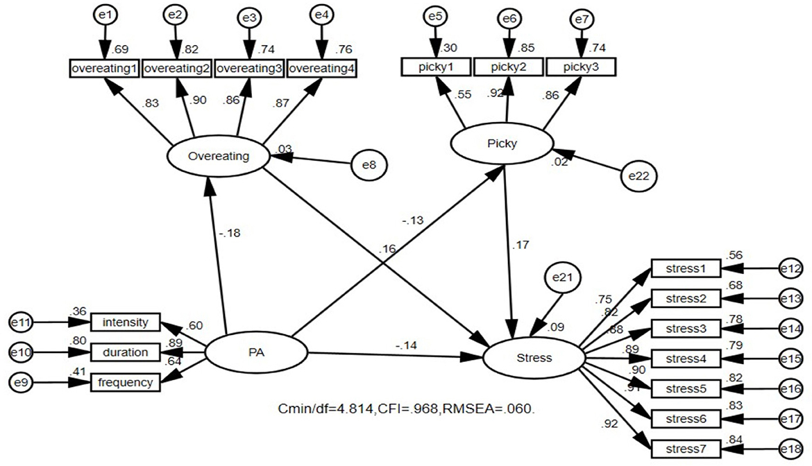 Structural equation model diagram illustrating relationships between three latent variables: Overeating, Picky, and Stress. Overeating is measured by four indicators (overeating1-4), Picky by three indicators (picky1-3), and Stress by seven indicators (stress1-7). The model shows pathways with varied path coefficients, including a negative correlation between Overeating and PA, and impacts of Picky and Stress. Fit indices include Cmin/df = 4.814, CFI = .968, and RMSEA = .060.