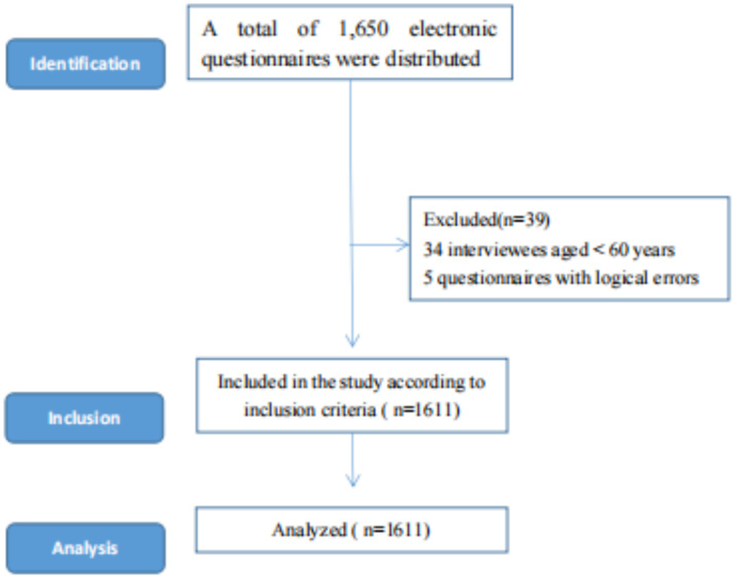 Flowchart depicting the process of study inclusion. Identification: 1,650 electronic questionnaires were distributed. Excluded: 39 total, with 34 interviewees under 60 years, and 5 questionnaires with logical errors. Inclusion: 1,611 included according to criteria. Analysis: 1,611 analyzed.