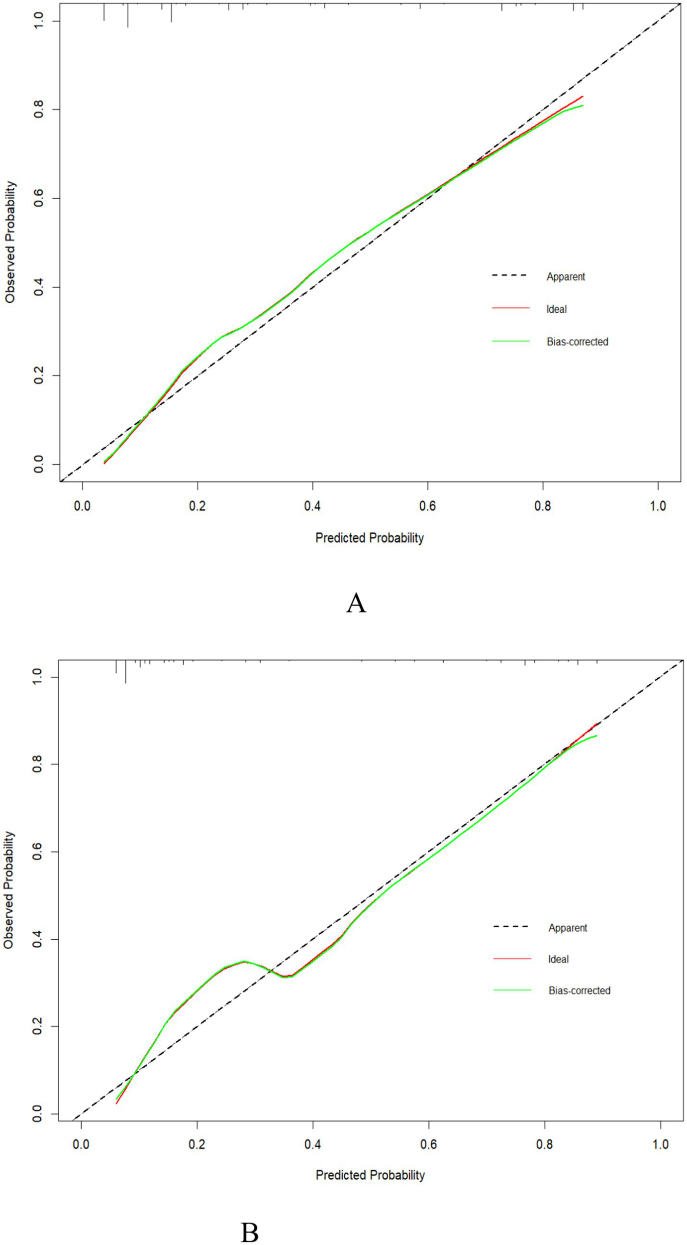 Two calibration plots compare predicted and observed probabilities. Panel A and Panel B both feature dashed lines for apparent predictions, solid red lines for ideal, and solid green lines for bias-corrected estimates. Each Y-axis represents observed probability, and the X-axis represents predicted probability. Both plots show lines closely following the diagonal, indicating good model calibration.