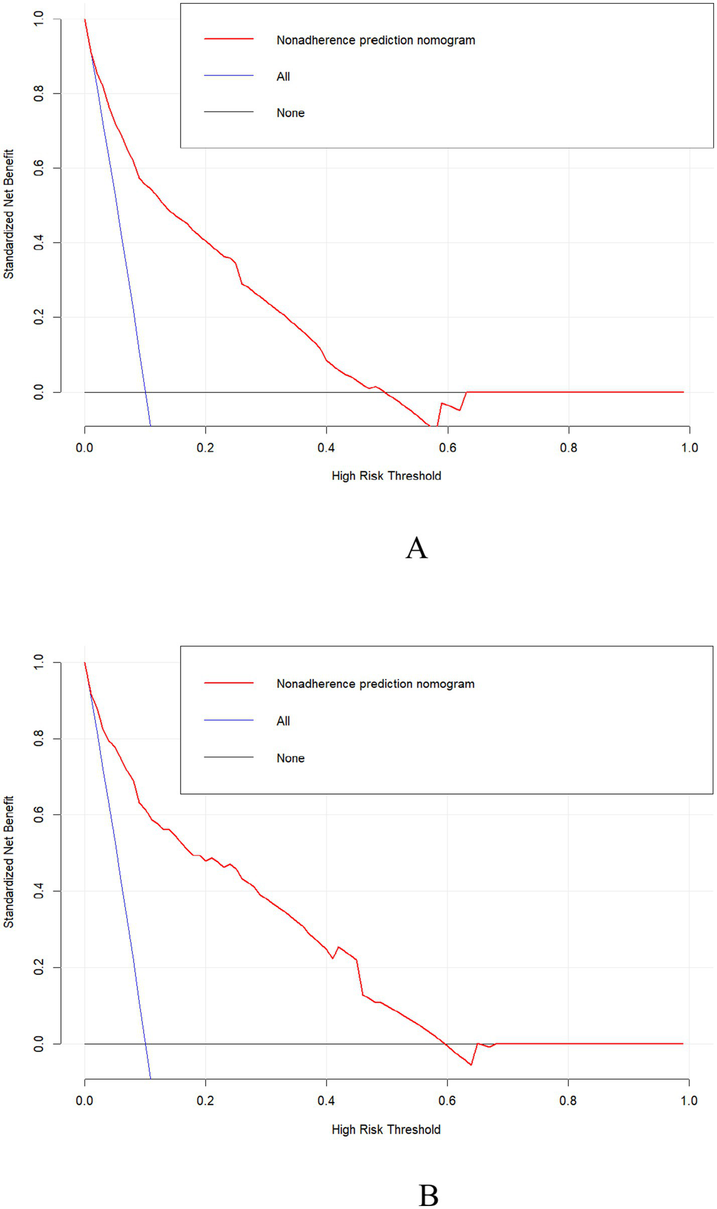 Chart A and B display decision curves for a nonadherence prediction nomogram. Both graphs show standardized net benefit versus high-risk threshold, comparing three strategies: the nomogram (red line), treating all (blue line), and treating none (black line). The red line shows varying net benefits across thresholds, while the blue line sharply declines, and the black line remains constant.