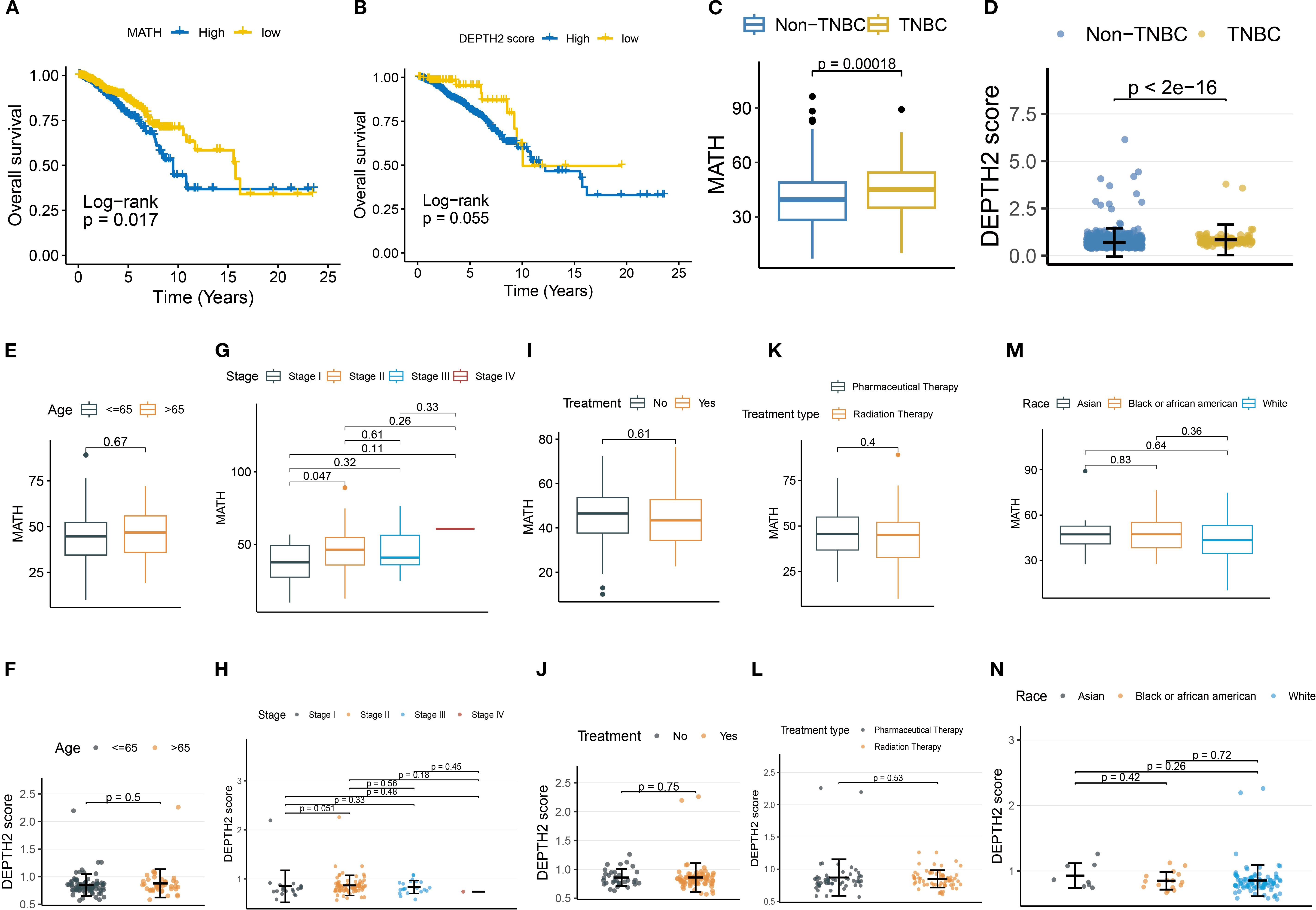 Graphs analyze overall survival, MATH score, and DEPTH2 score in cancer research. Panels A and B show survival curves based on MATH and DEPTH2 scores. Panels C and D compare TNBC and non-TNBC groups. Panels E-N present box plots and scatter plots comparing MATH and DEPTH2 scores across variables like age, cancer stage, treatment type, and race, with p-values indicating significance levels.