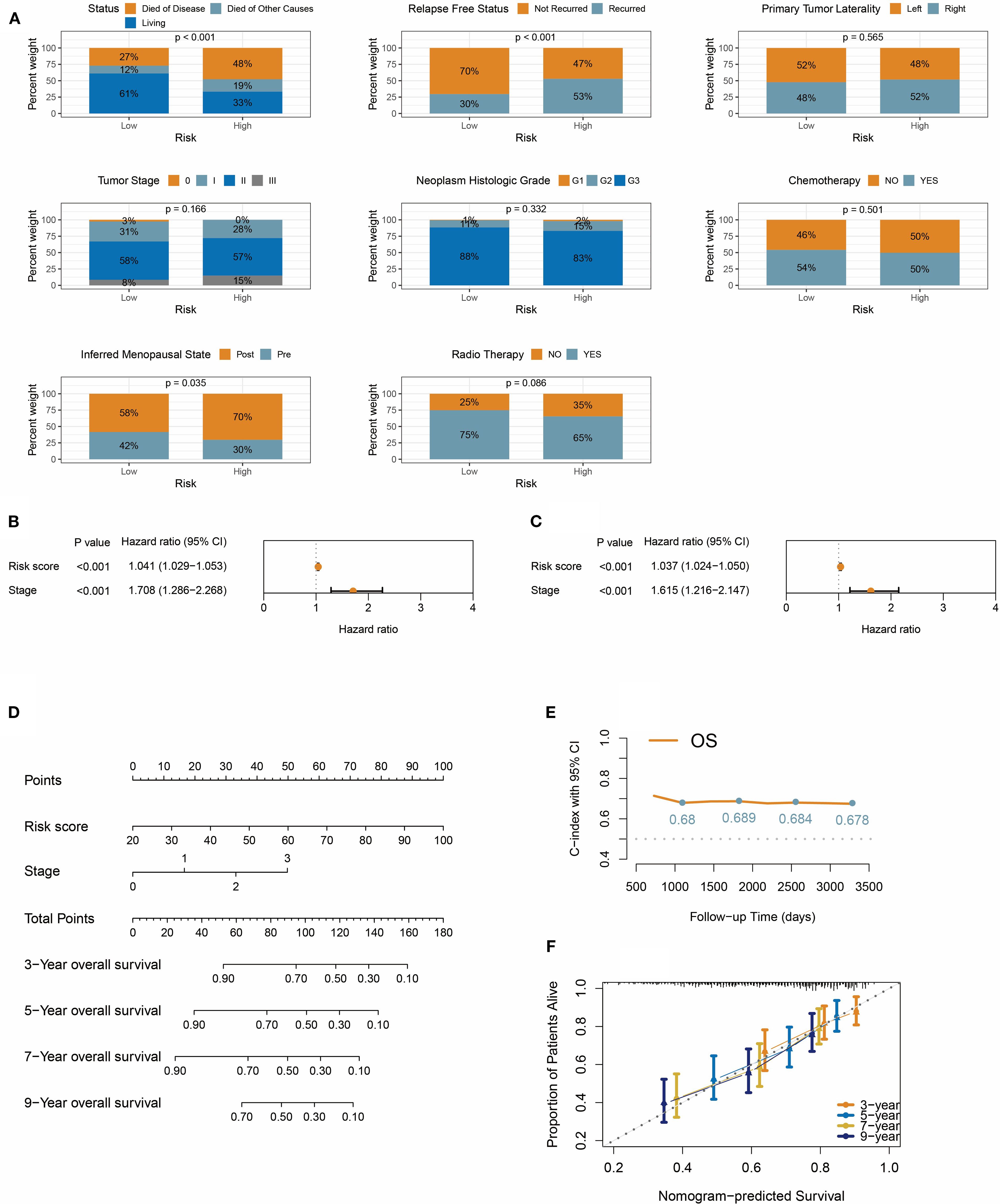 Grouped charts and graphs showing breast cancer risk factors and survival data. Panel A includes bar graphs for factors like tumor stage and chemotherapy across risk levels. Panels B and C feature hazard ratio line plots for risk scores and tumor stage. Panel D presents a nomogram predicting overall survival across time points. Panel E displays a line graph of the concordance index over time. Panel F shows scatter plots of nomogram-predicted versus actual survival, with colored lines for 3, 5, 7, and 9-year intervals.