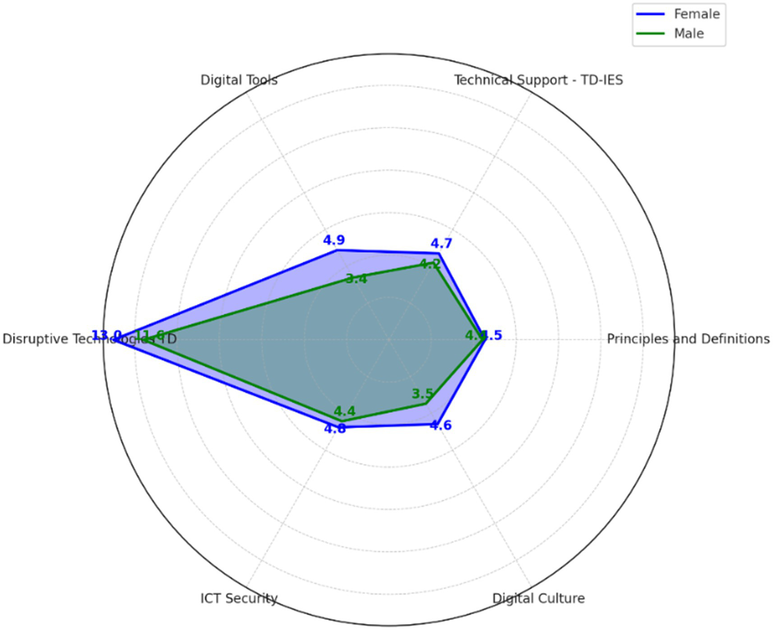 Radar chart comparing scores between females (blue) and males (green) across six categories: Digital Tools, Technical Support - TD-IES, Principles and Definitions, Digital Culture, ICT Security, and Disruptive Technologies.