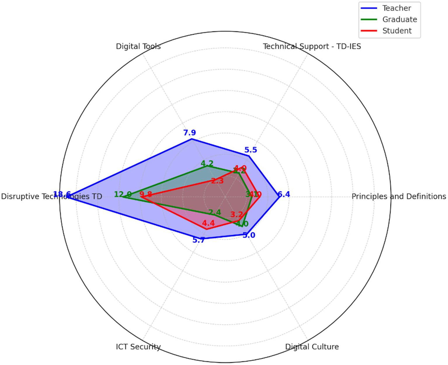 Radar chart comparing teacher, graduate, and student perceptions across six categories: Disruptive Technologies, Digital Tools, Technical Support, Principles and Definitions, Digital Culture, and ICT Security. Teacher scores are higher, with a blue area; graduates and students have lower scores, represented in green and red, respectively.