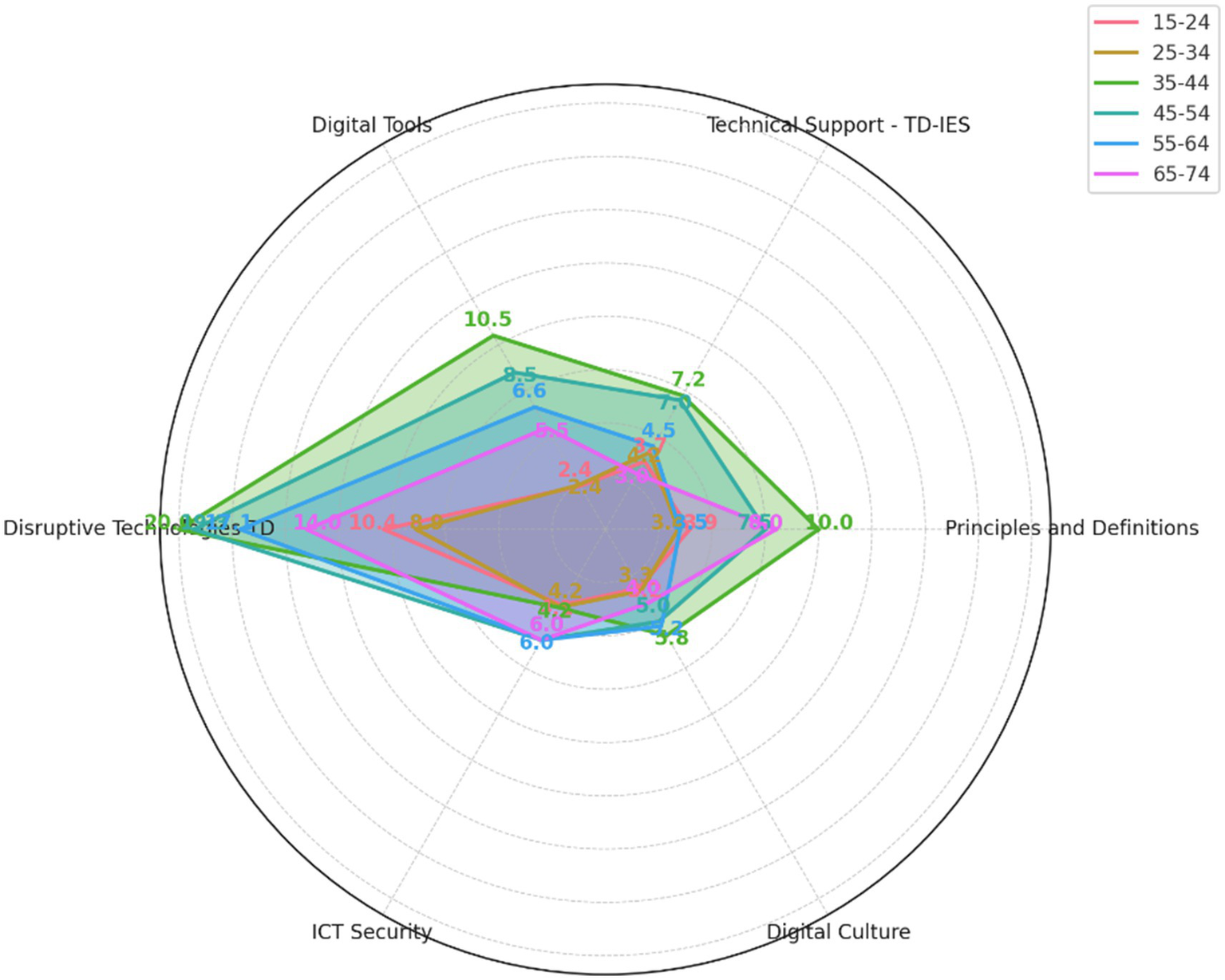 Radar chart comparing age groups (15-24, 25-34, 35-44, 45-54, 55-64, 65-74) across six fields: Digital Tools, Technical Support - TD-IES, Principles and Definitions, Digital Culture, ICT Security, and Disruptive Technologies DT. Lines indicate varying scores for each group in these categories, with 45-54 showing high scores in all fields except Principles and Definitions.