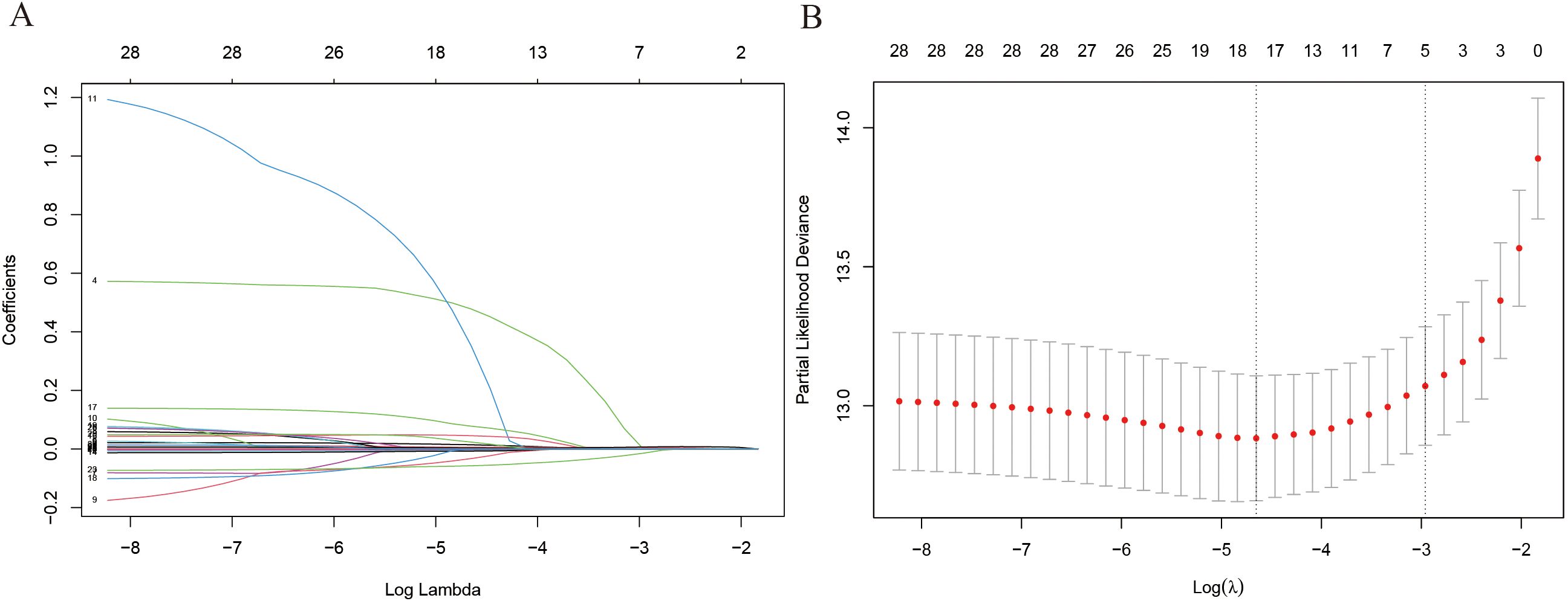 Graph A shows a plot of coefficients versus log lambda, with lines indicating the behavior of various coefficients as lambda increases. Graph B illustrates a plot of partial likelihood deviance against log lambda, featuring red points with error bars demonstrating changes in deviance over the range of lambda values.