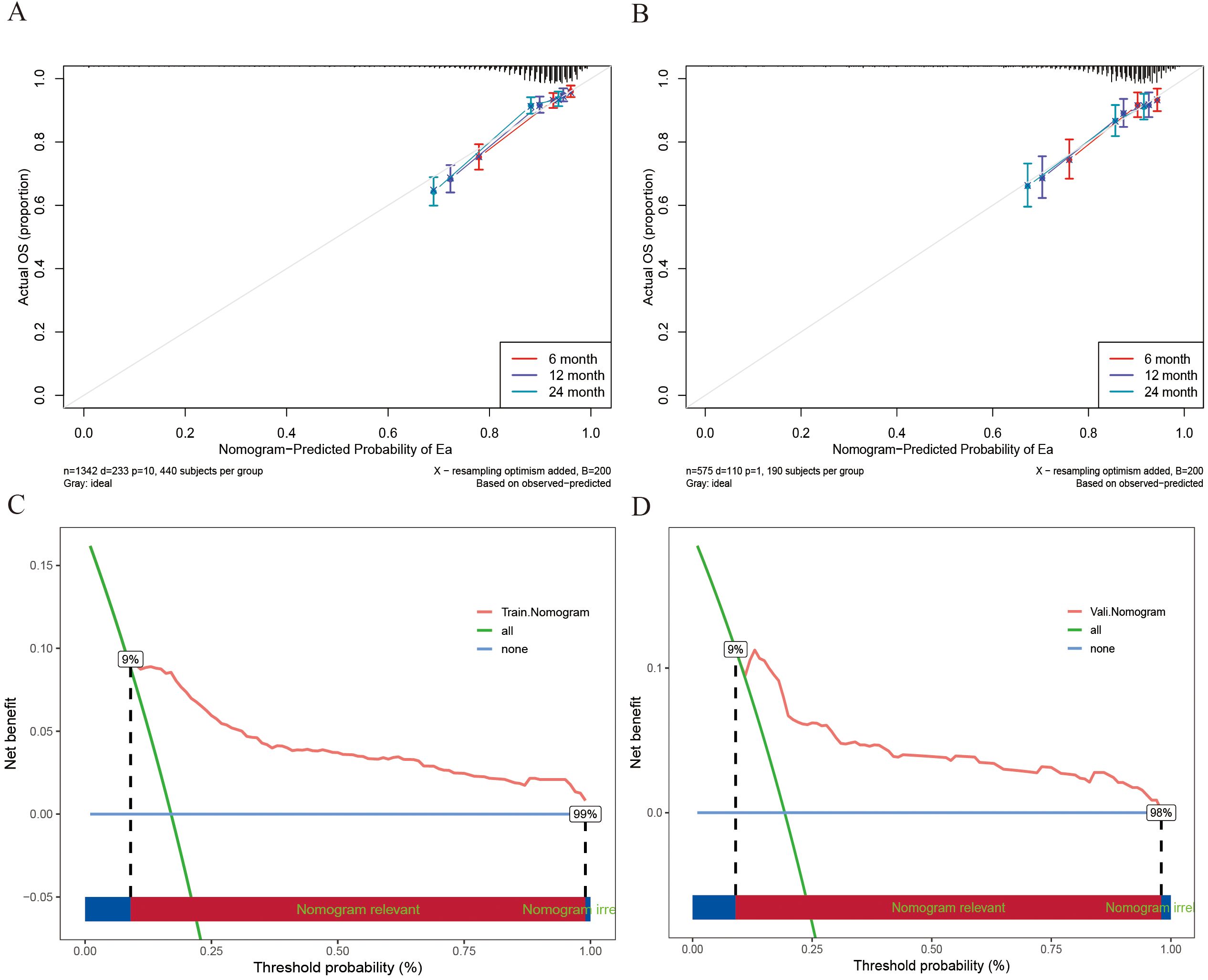 Two sets of graphs (A-B and C-D) are presented. Graphs A and B show calibration plots for nomogram-predicted probabilities of an event against actual proportions over 6, 12, and 24 months, with error bars. Graphs C and D display decision curve analyses plotting net benefit against threshold probability, with lines for Train.Nomogram and Vali.Nomogram, indicating regions of relevance and irrelevance.
