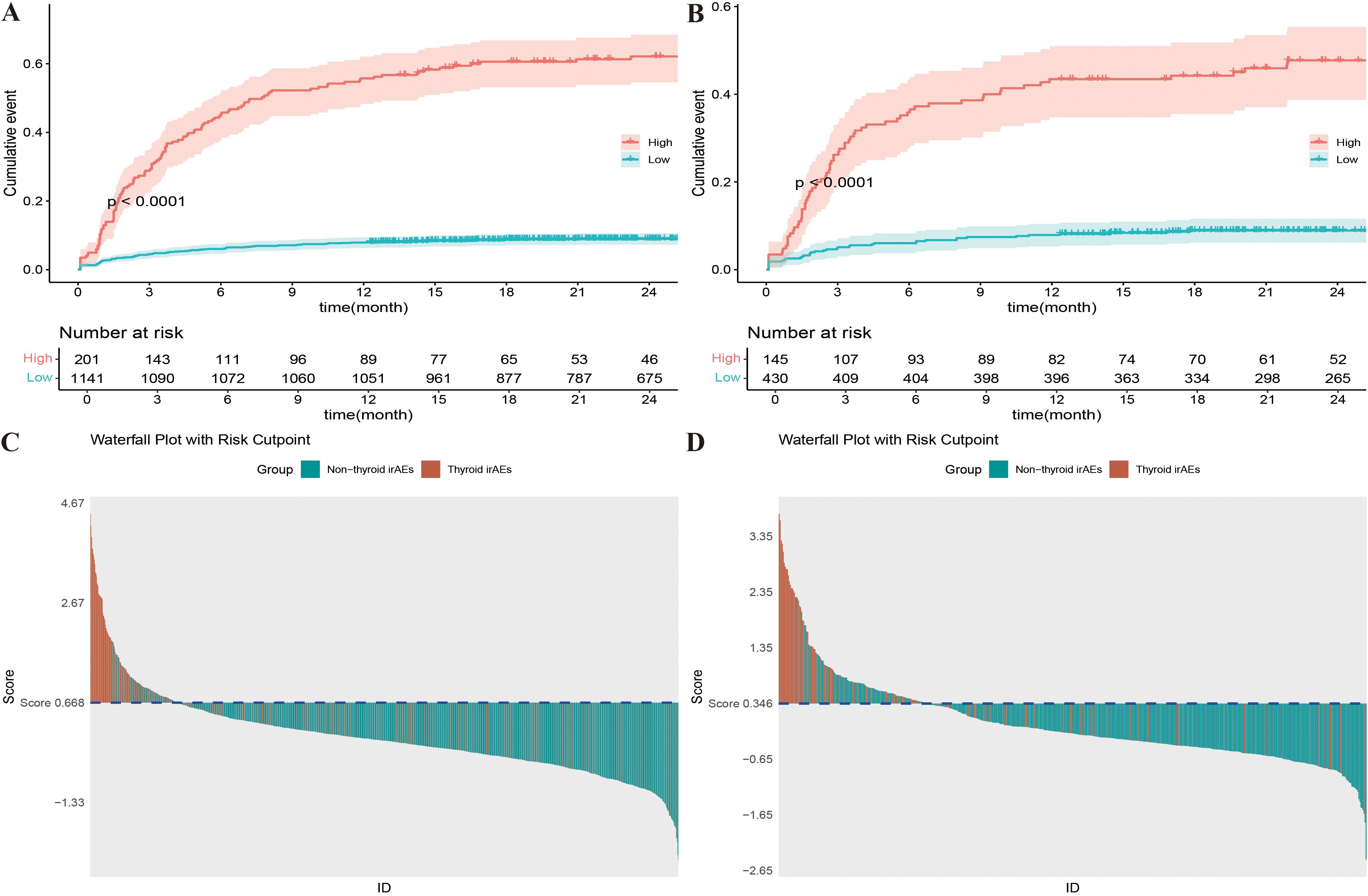 Graphs A and B show cumulative event plots over 24 months, comparing high and low groups with significant differences (p < 0.0001). Panels C and D display waterfall plots indicating scores for non-thyroid and thyroid irAEs groups, highlighting variations in data distribution.