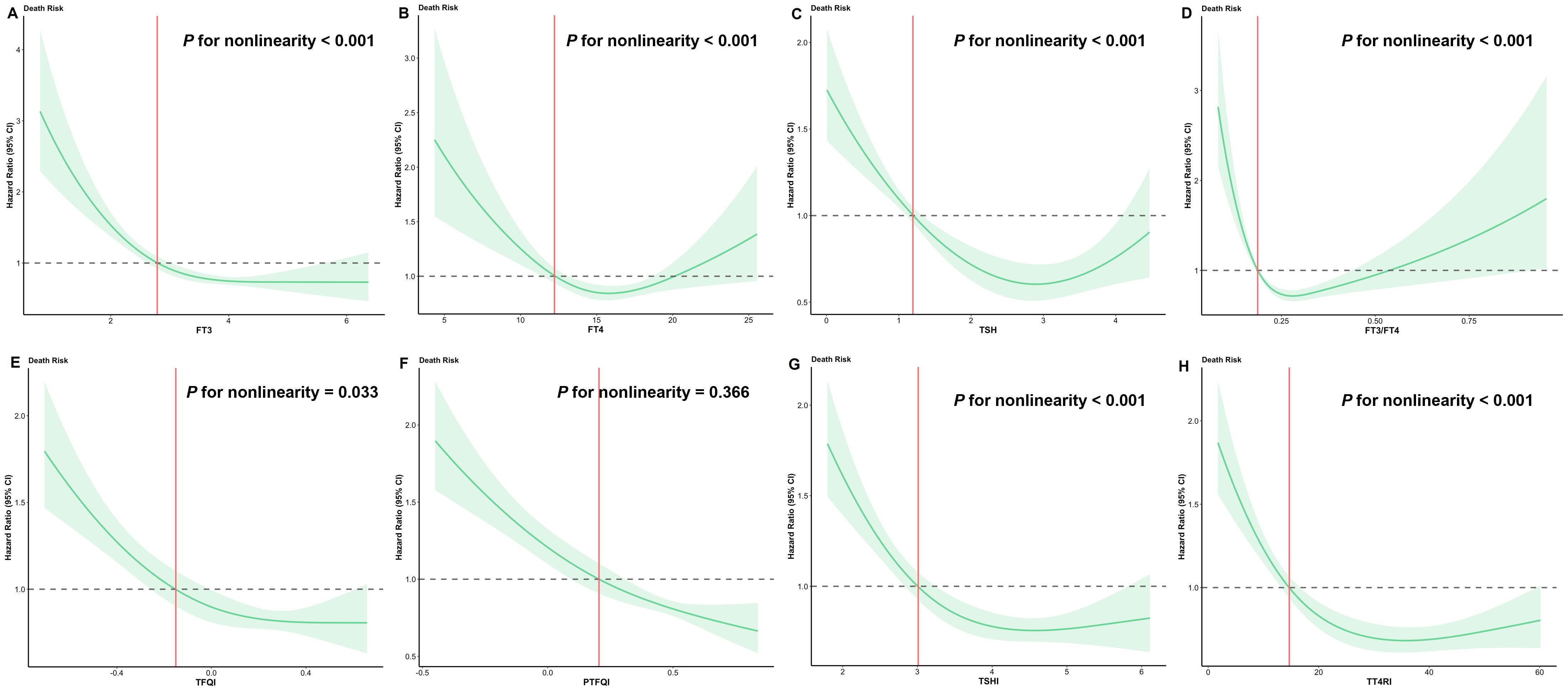 Eight graphs depict the relationship between different thyroid function indicators and death risk, with the y-axis representing the hazard ratio and the x-axis showing various thyroid measures (FT3, FT4, TSH, FT3/FT4, TFQI, PTFQI, TSHI, TT4RI). Each graph features a green line with a shaded confidence interval, indicating non-linear associations with \( p \)-values, mostly under 0.001, except for PTFQI with \( p = 0.366 \) and TFQI with \( p = 0.033 \). A red vertical line marks a specific value in each graph.