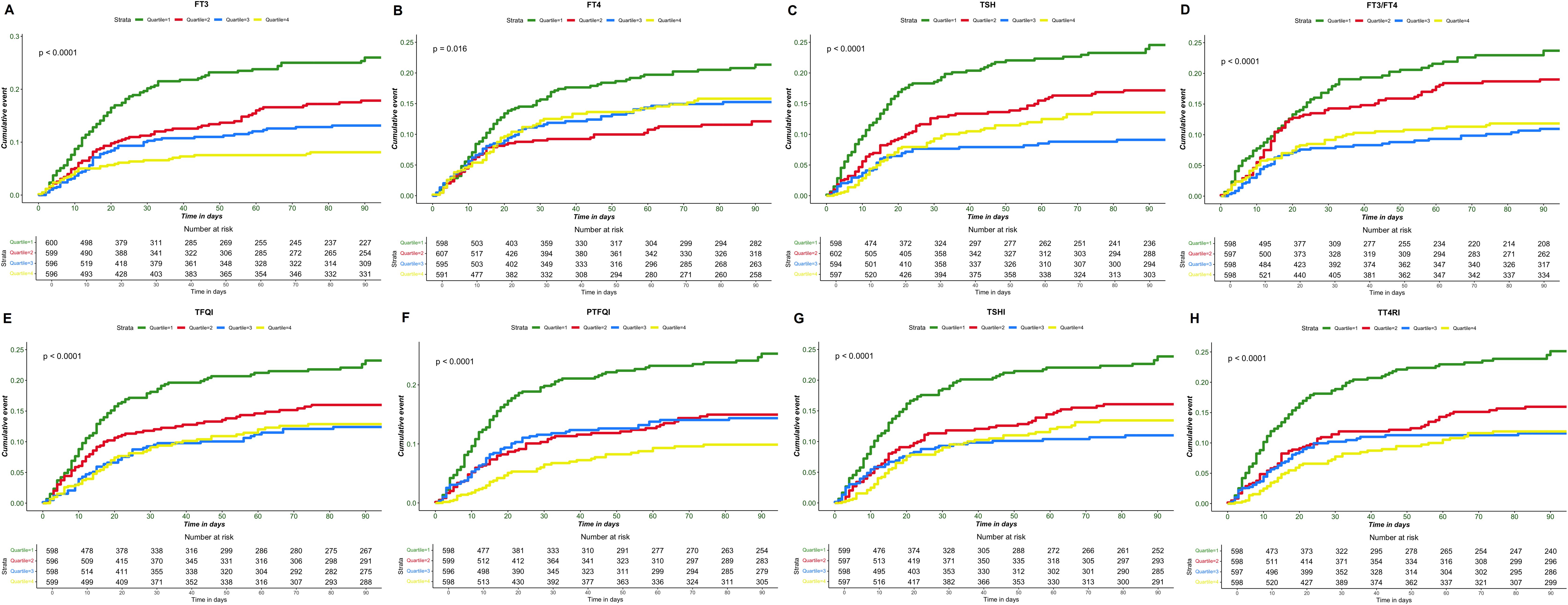 Eight panels showing cumulative event curves for different thyroid function measures over days, divided into quartiles. The panels, labeled A to H, compare FT3, FT4, TSH, FT3/FT4, TFQI, PTFQI, TSHI, and TT4RI. Each panel includes a stratified legend, a p-value indicating statistical significance, and tables showing the number at risk over time for each quartile.