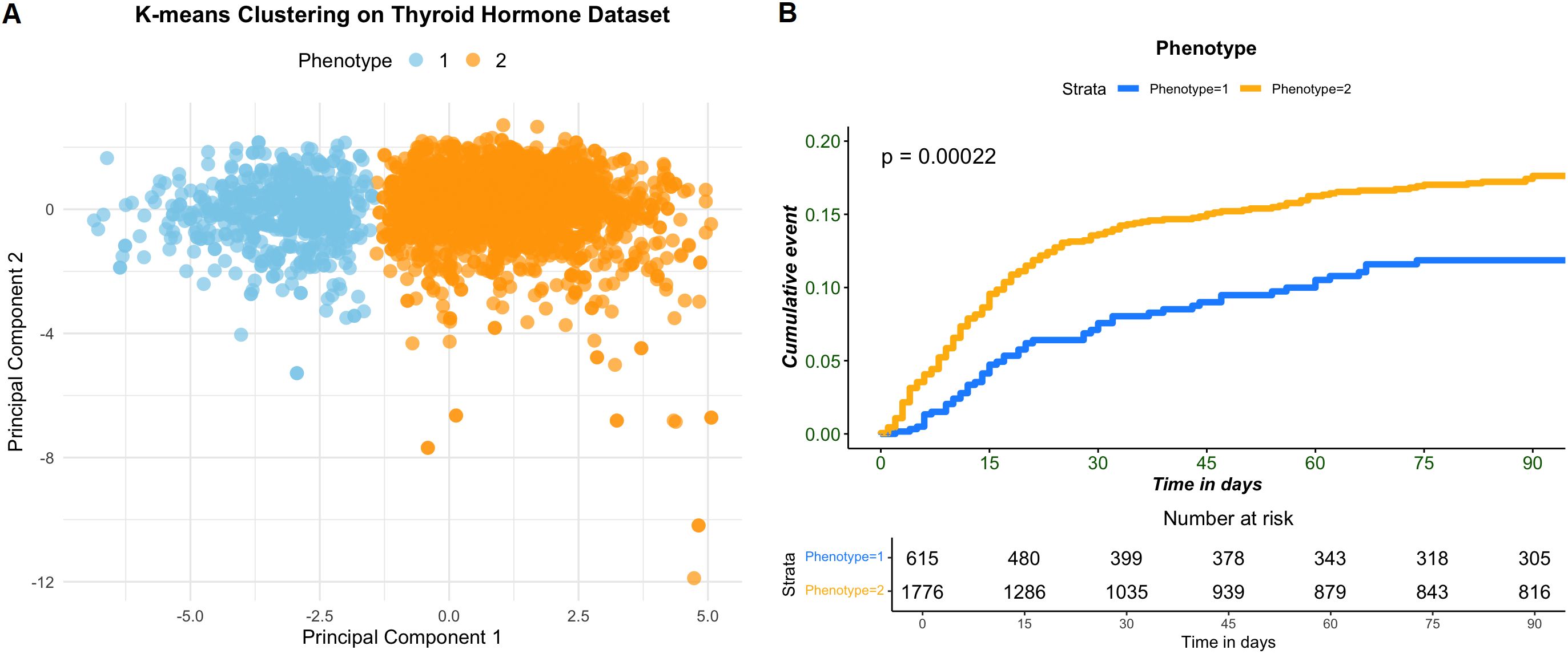 Panel A shows a scatter plot of K-means clustering on a thyroid hormone dataset with two phenotypes in different colors on principal components 1 and 2. Panel B is a Kaplan-Meier curve comparing cumulative event probabilities over time for the two phenotypes, showing significant differences with p = 0.00022. The table below indicates the number at risk for each phenotype at various time points.