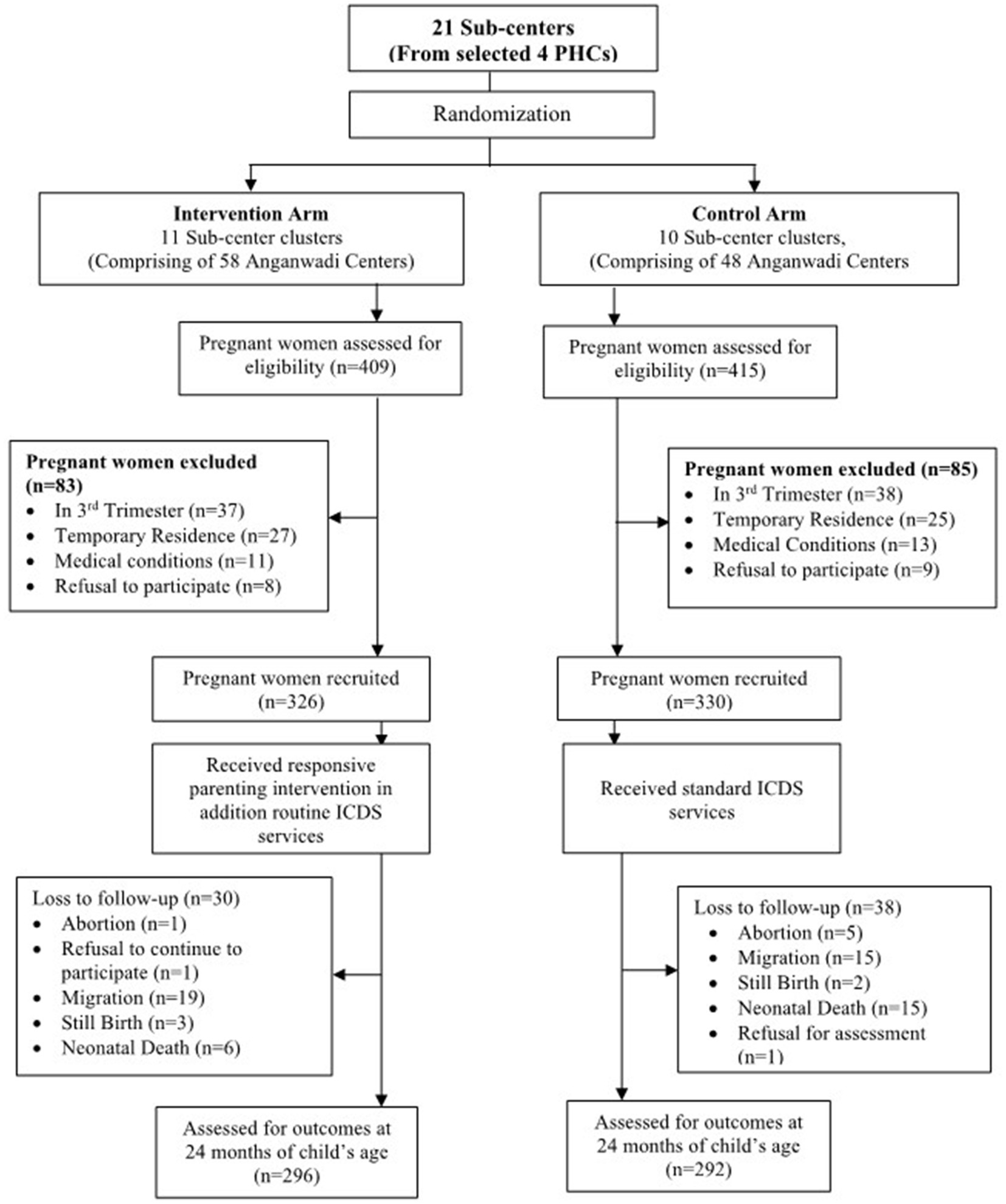 Flowchart detailing a randomized study with two arms. The intervention arm involves 11 sub-center clusters with 409 pregnant women assessed; 83 were excluded. After recruitment, 326 received a parenting intervention. There was a loss of 30 participants, and 296 were assessed at 24 months. The control arm involves 10 sub-center clusters with 415 women assessed; 85 were excluded. After recruitment, 330 received standard services. There was a loss of 38 participants, and 292 were assessed at 24 months.