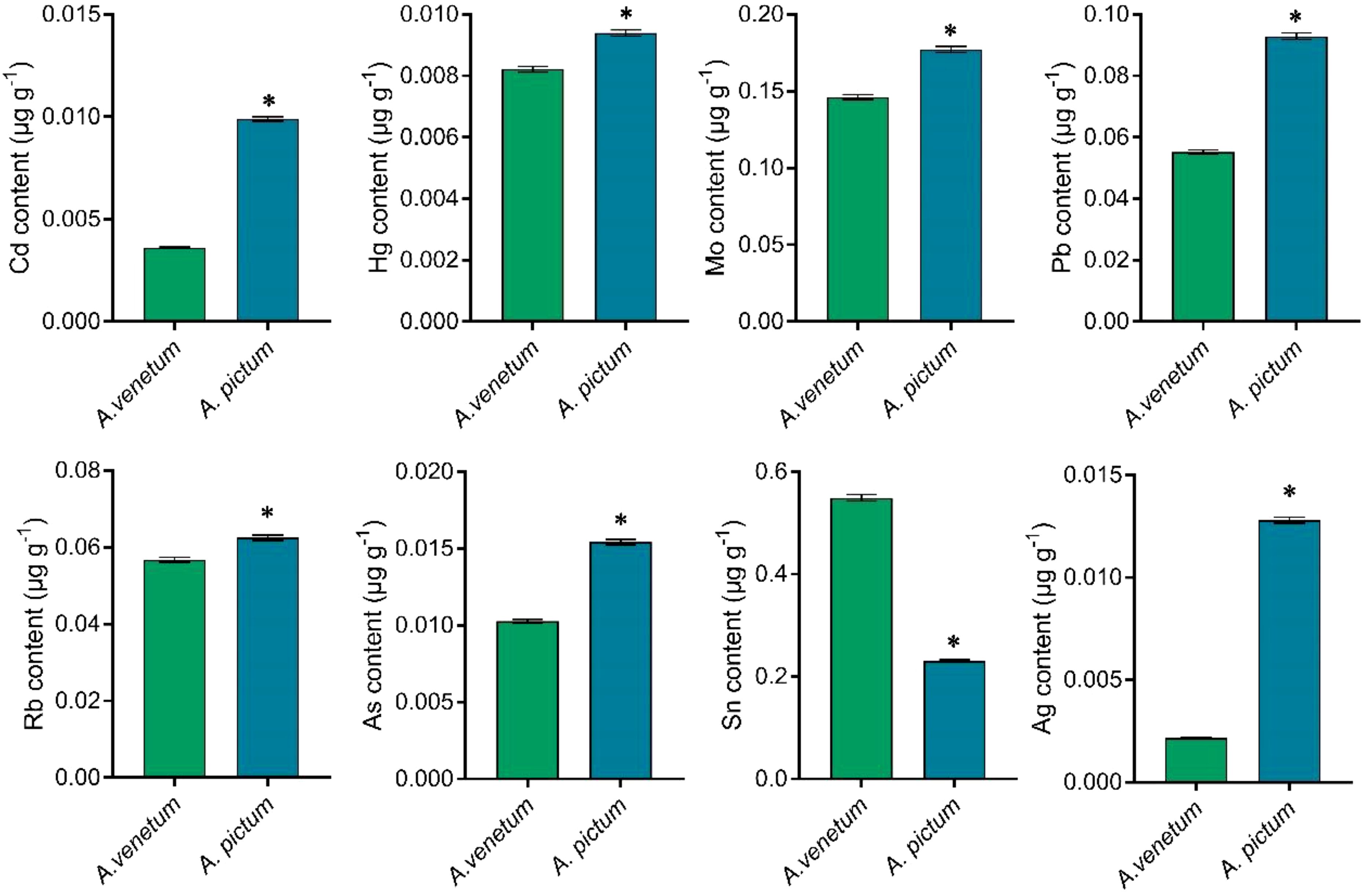 Bar charts compare the content of eight elements in *A. venetum* and *A. pictum*. Each element displays varying levels, with *A. pictum* showing higher contents for most elements, indicated by an asterisk for significance.
